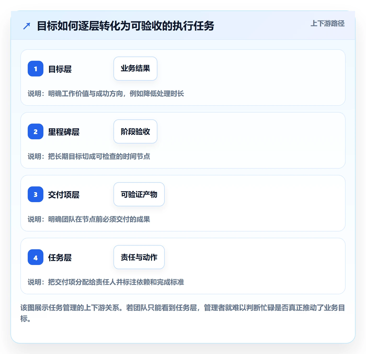Task管理方法大全：企业管理者敏捷项目协同管理落地清单