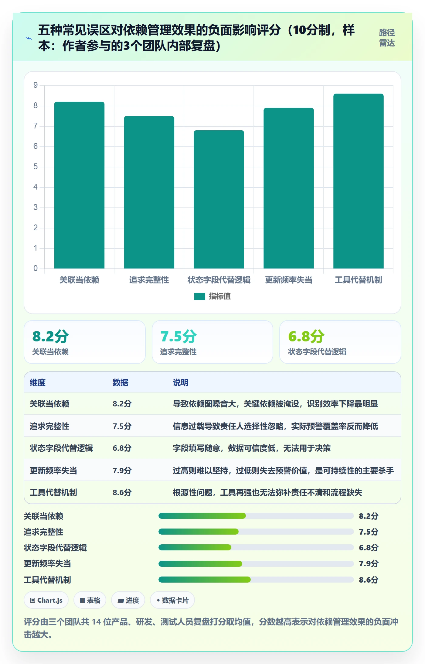SF最佳实践:产品经理任务依赖最佳实践,常见问题