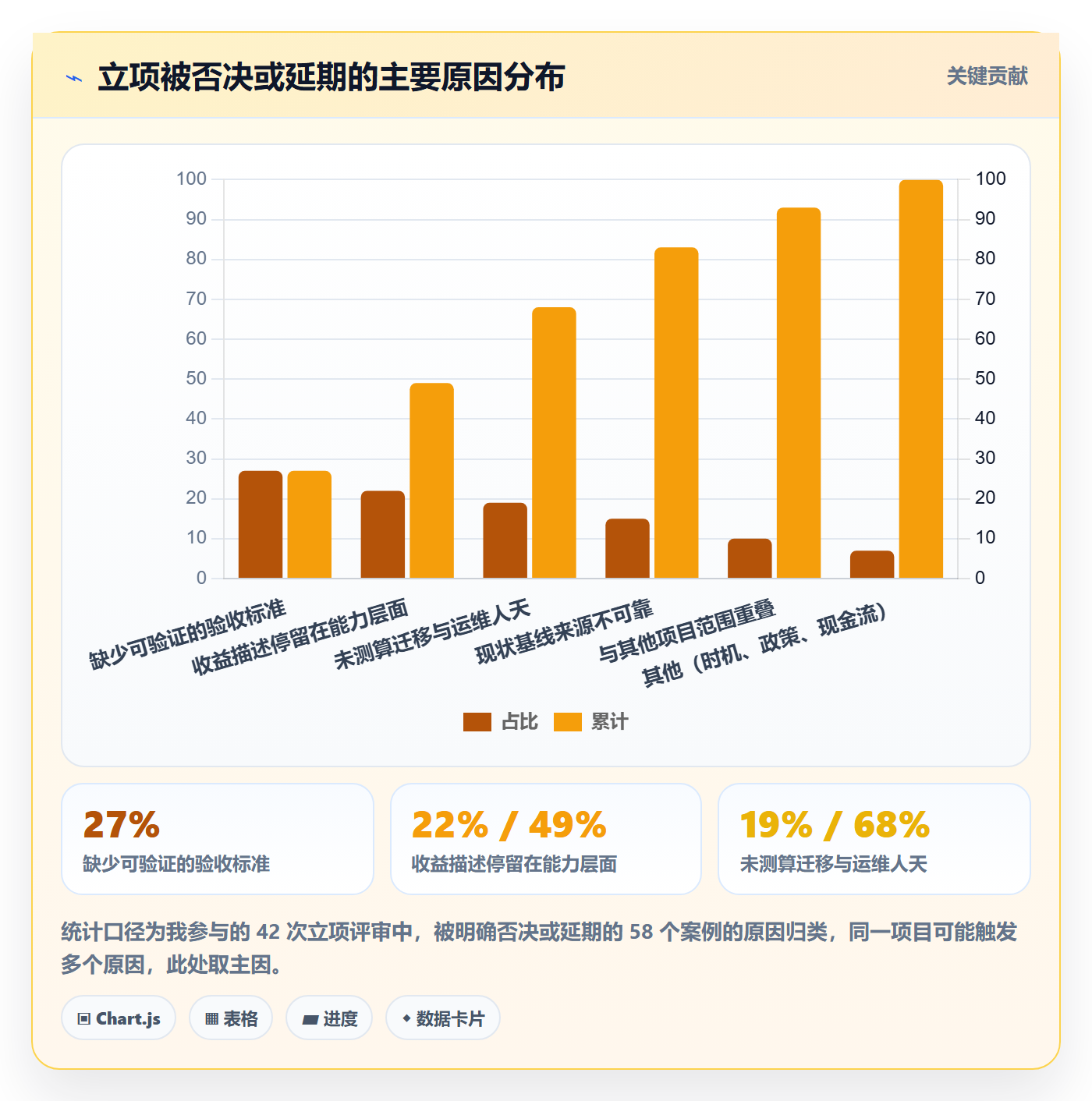 预算流程与规范:管理层项目立项数据分析关键指标
