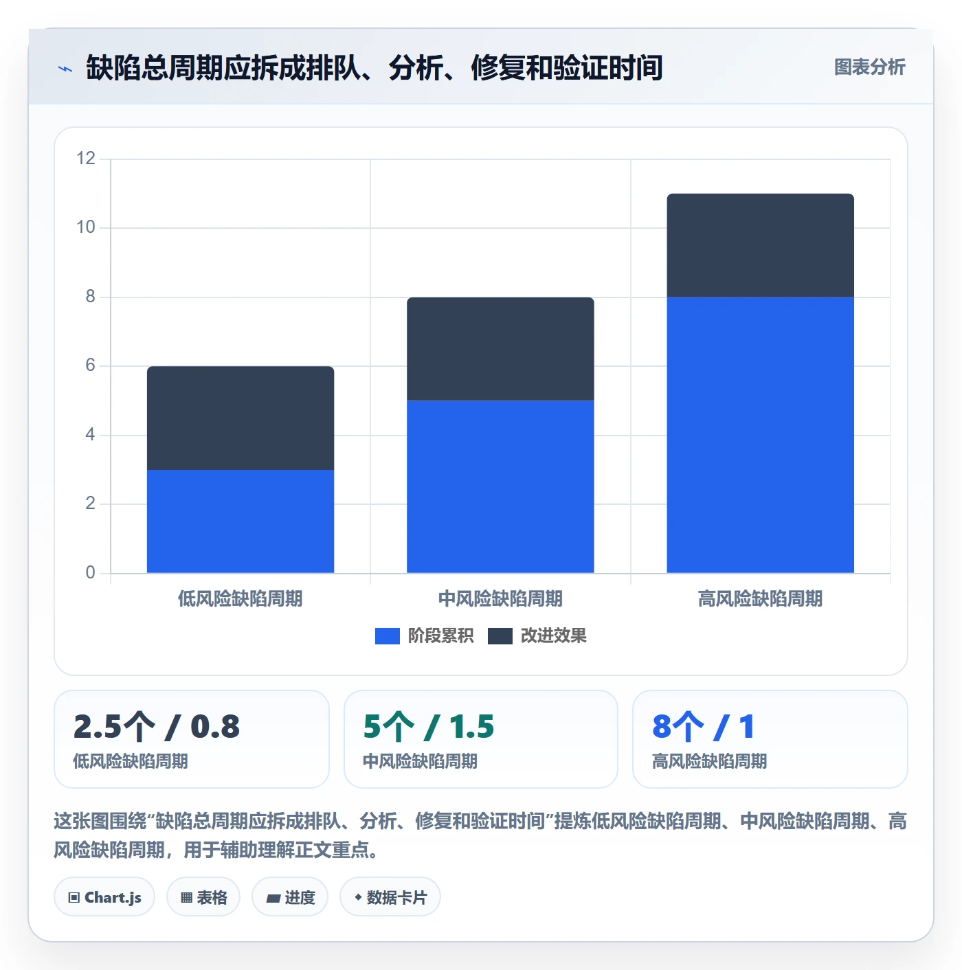 修复怎么做?项目负责人数据分析:Bug / 缺陷从0到1