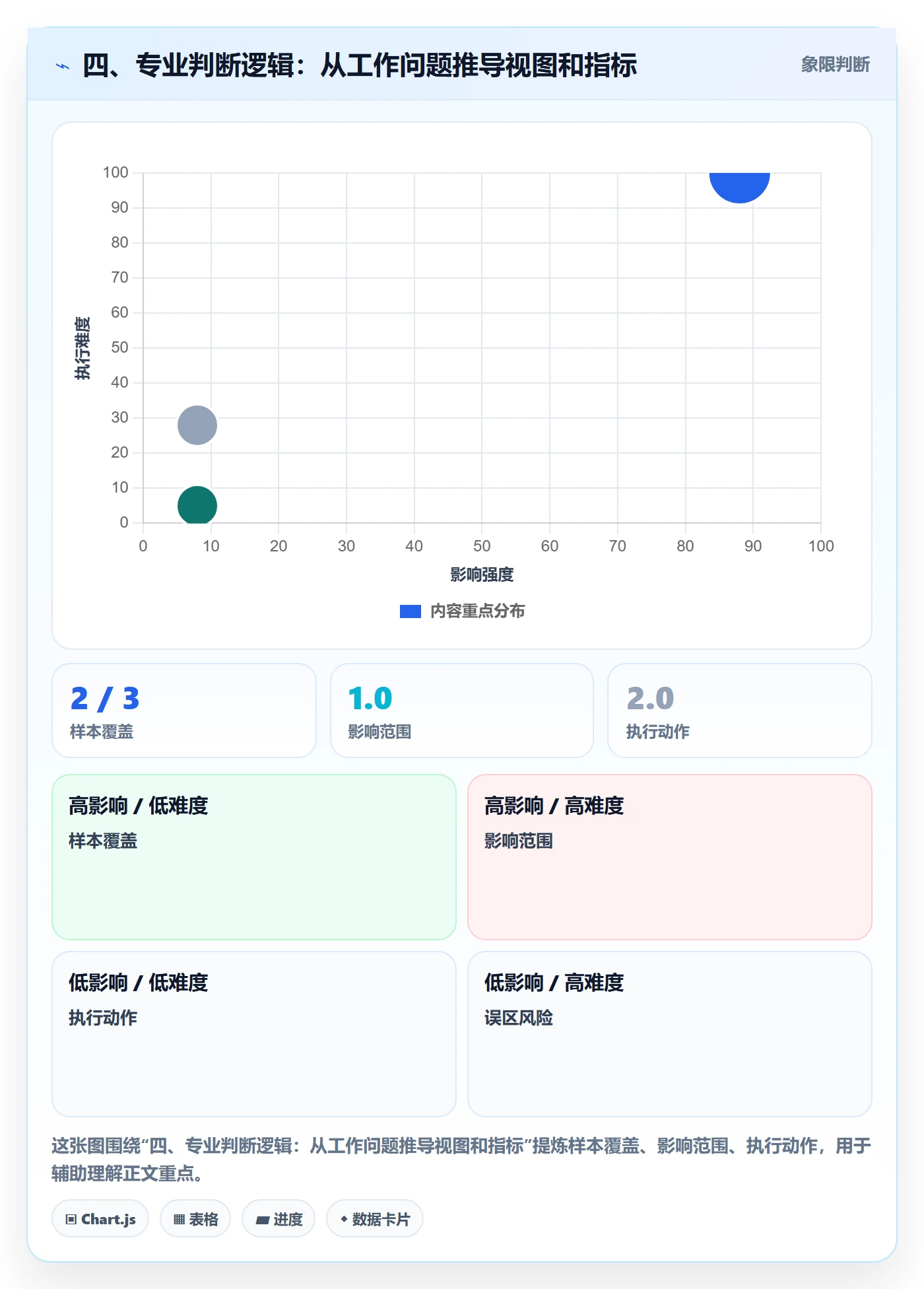 四、专业判断逻辑:从工作问题推导视图和指标