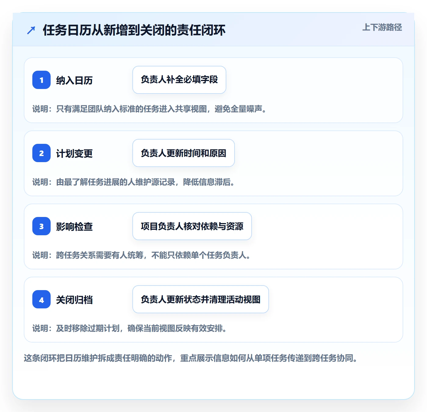 任务日历管理方法大全:研发团队日历视图入门指南落地清单