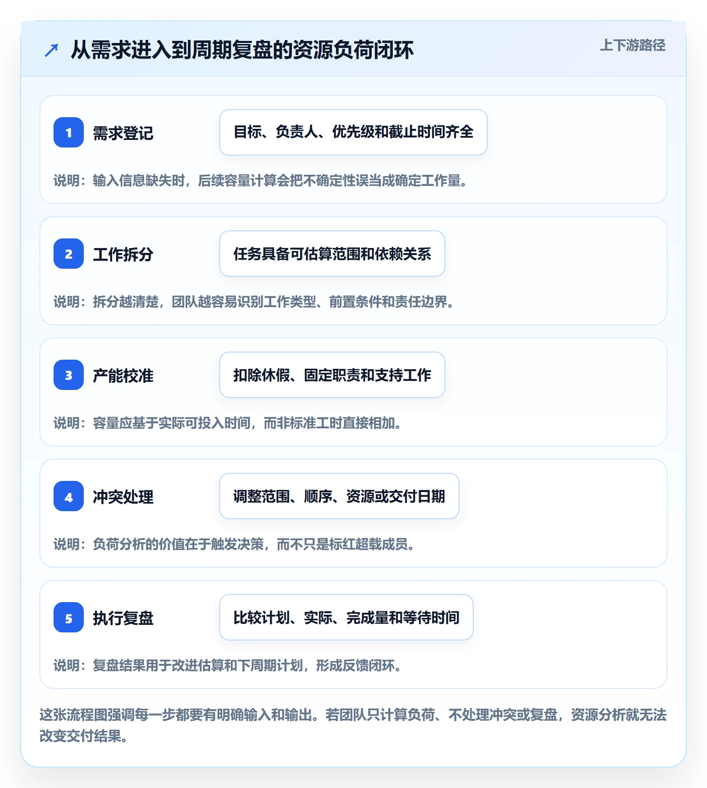 资源负载负荷全流程:跨部门团队数据分析与一文讲清
