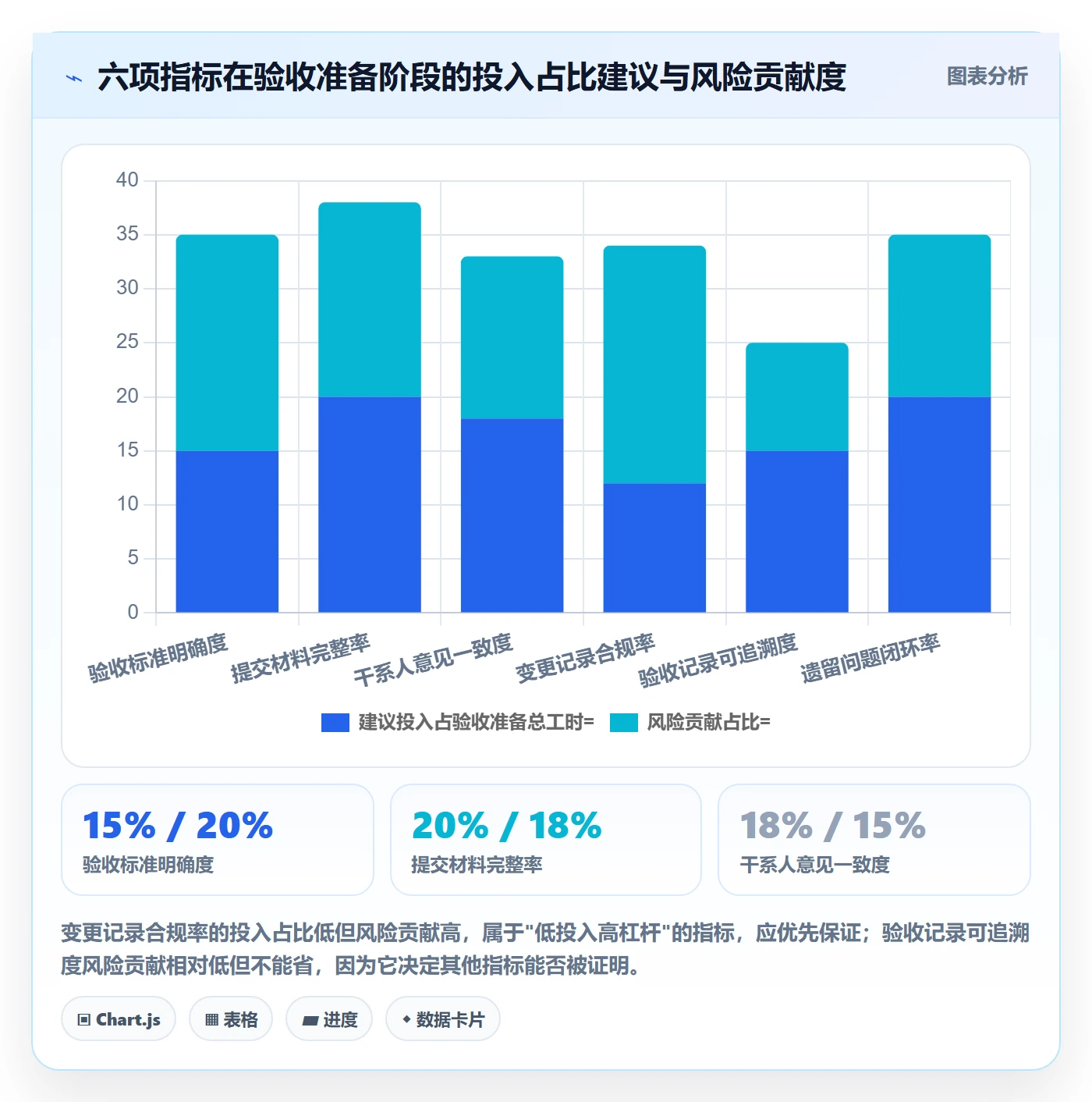 提交流程与规范：项目经理任务验收风险控制关键指标