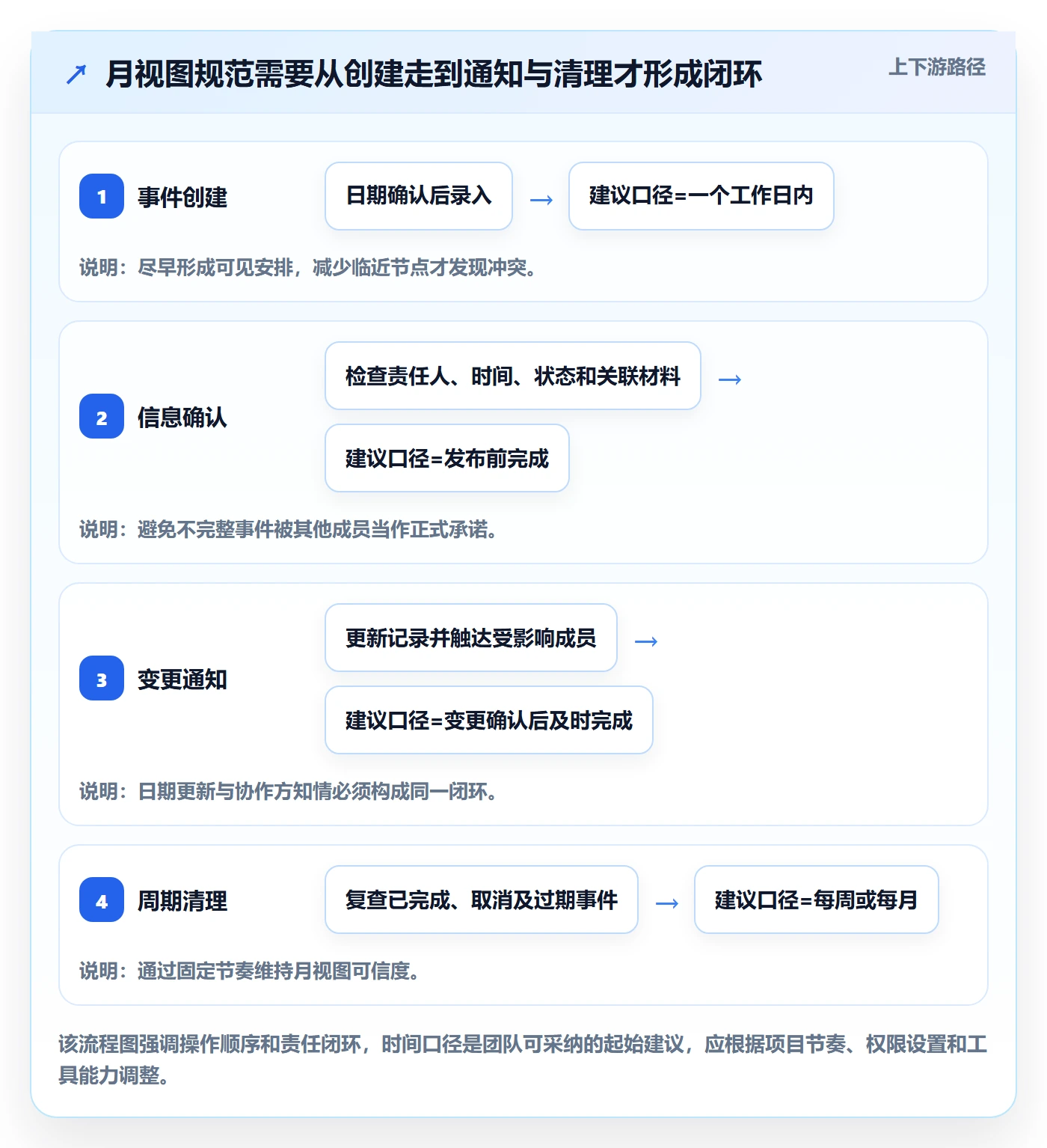月视图流程与规范:项目成员日历视图落地方案关键指标