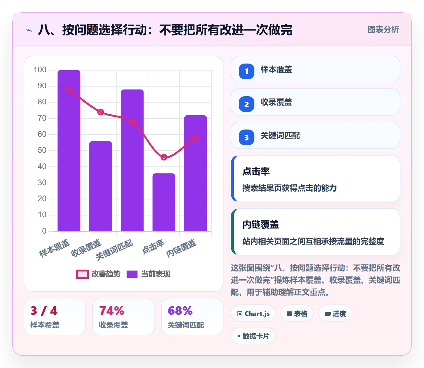 八、按问题选择行动:不要把所有改进一次做完