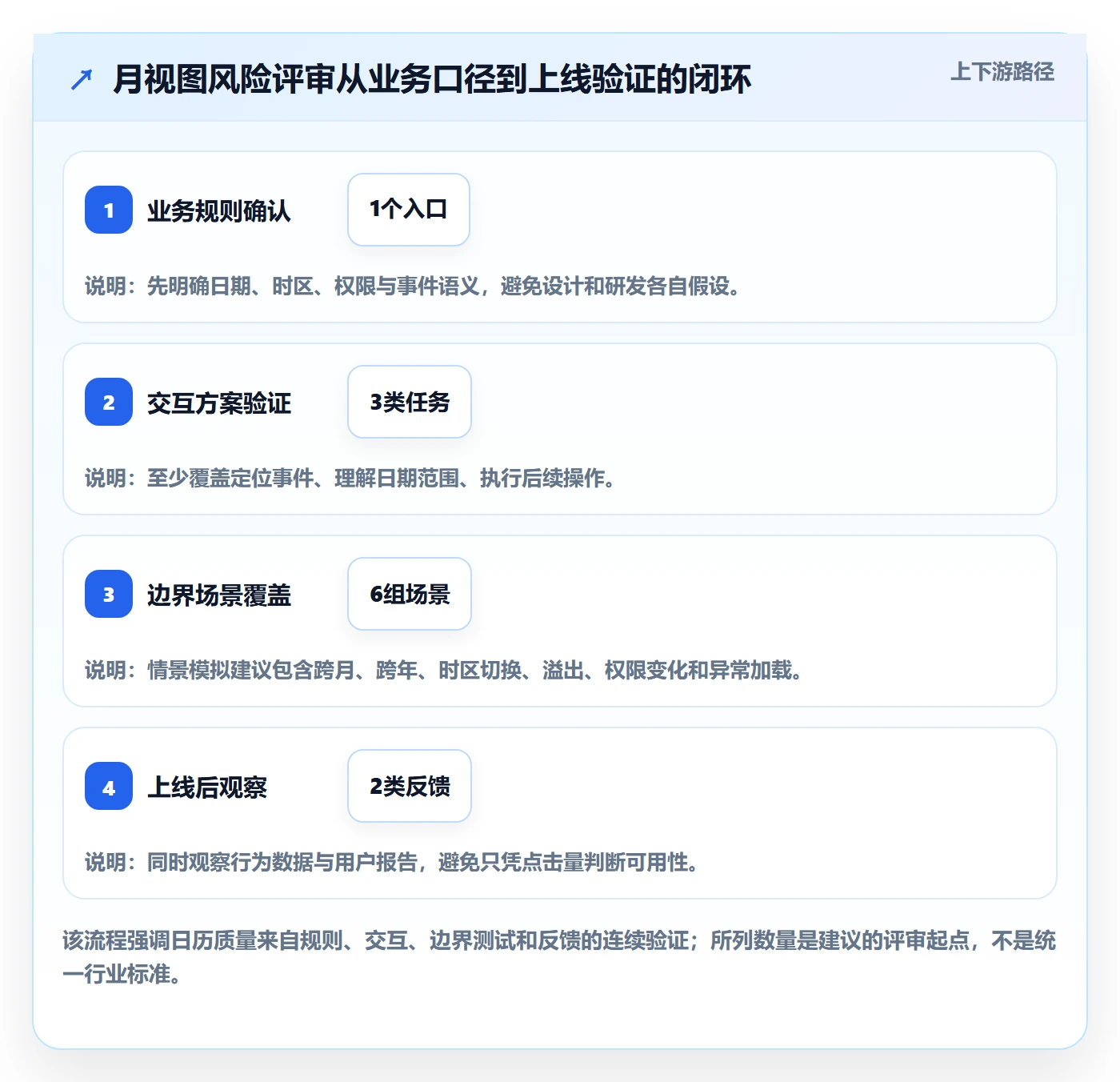 月视图最佳实践:产品经理日历视图风险控制,常见问题