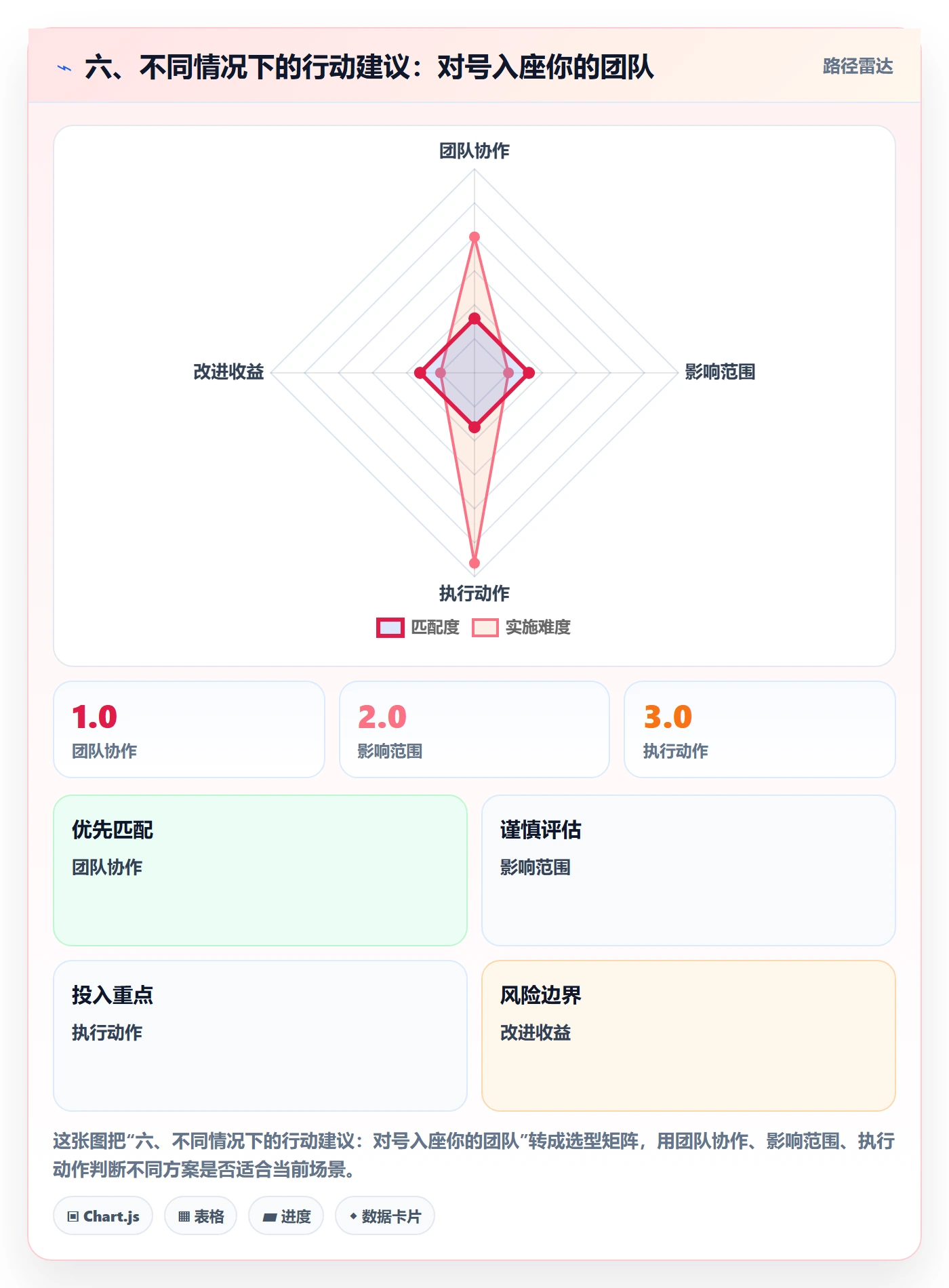 六、不同情况下的行动建议:对号入座你的团队