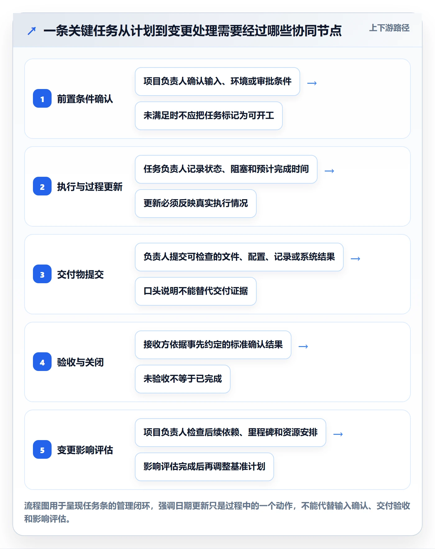任务条最佳实践：实施团队甘特图协同管理，常见问题