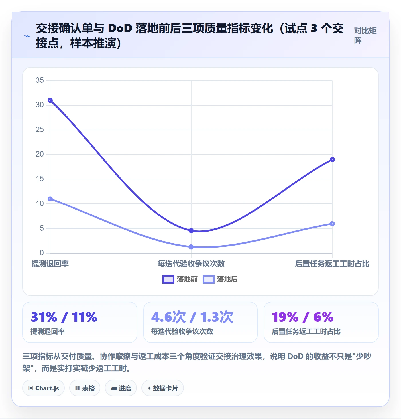后置任务实操方法：项目经理提升任务依赖效率的协同管理方法与模板