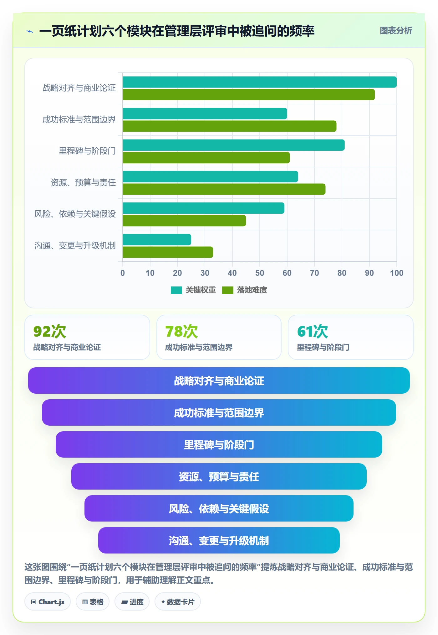 项目计划最佳实践:管理层项目规划入门指南,常见问题