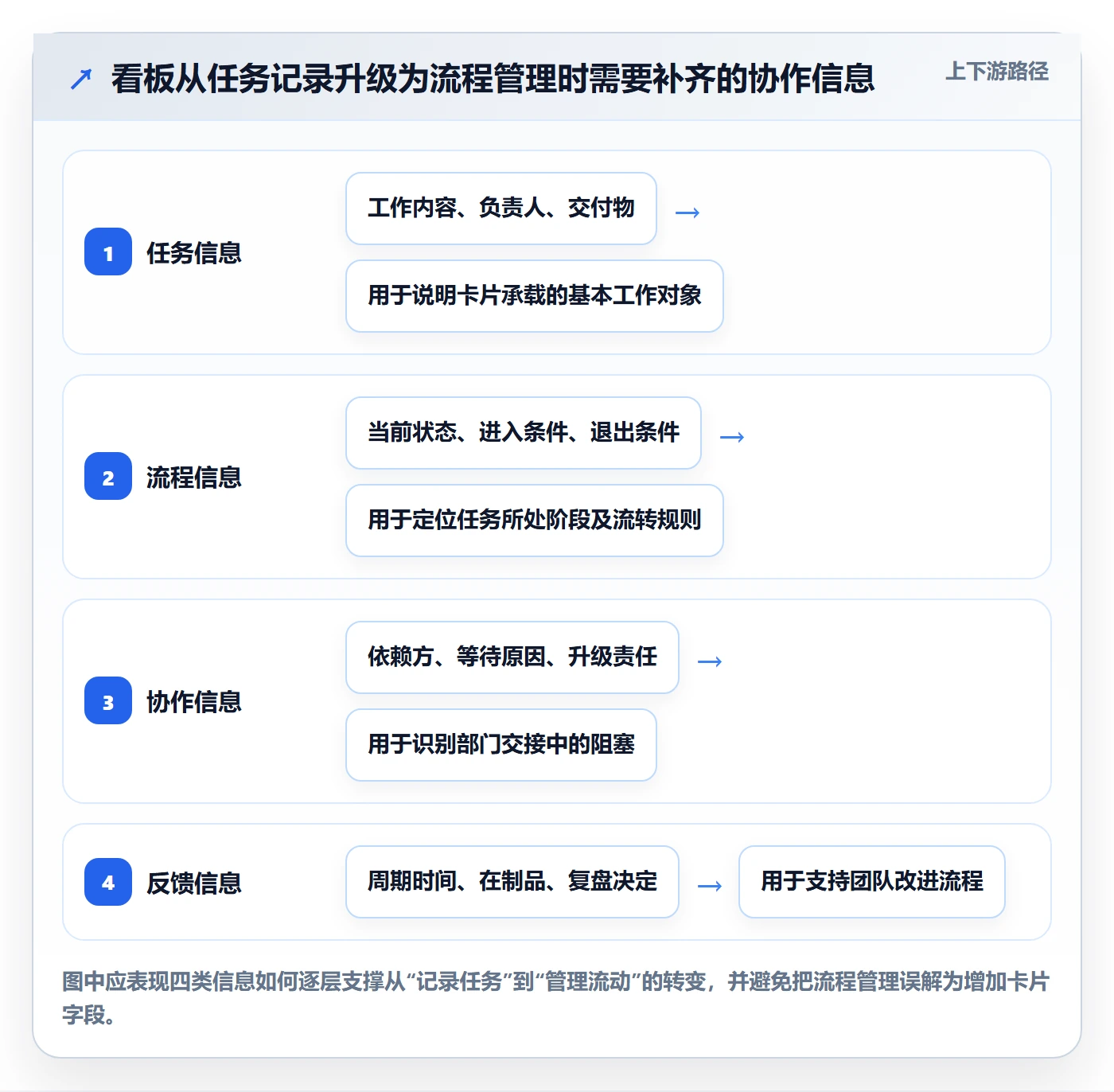 Kanban管理指南：跨部门团队如何做好看板，入门指南全流程