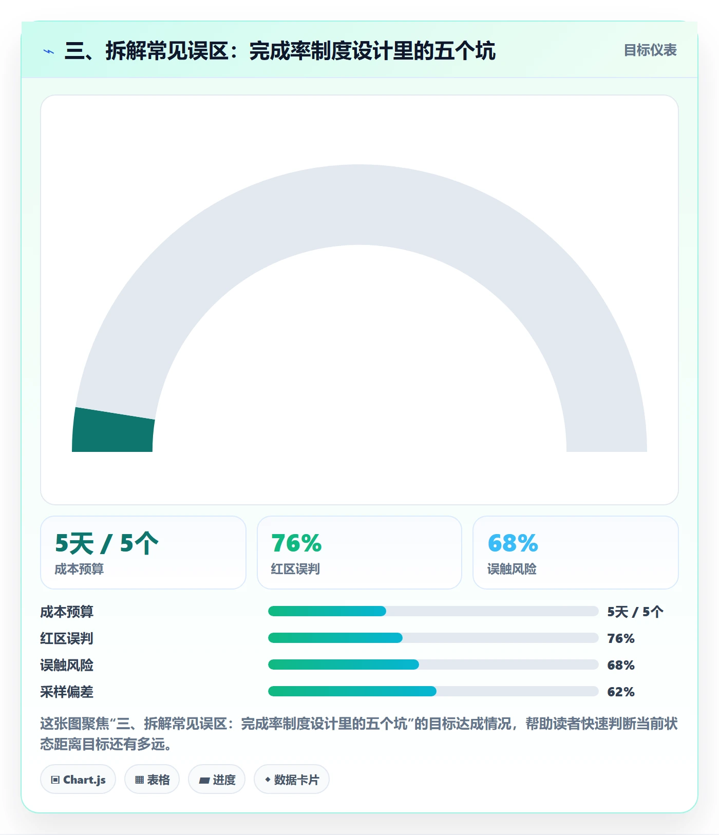 三、拆解常见误区:完成率制度设计里的五个坑