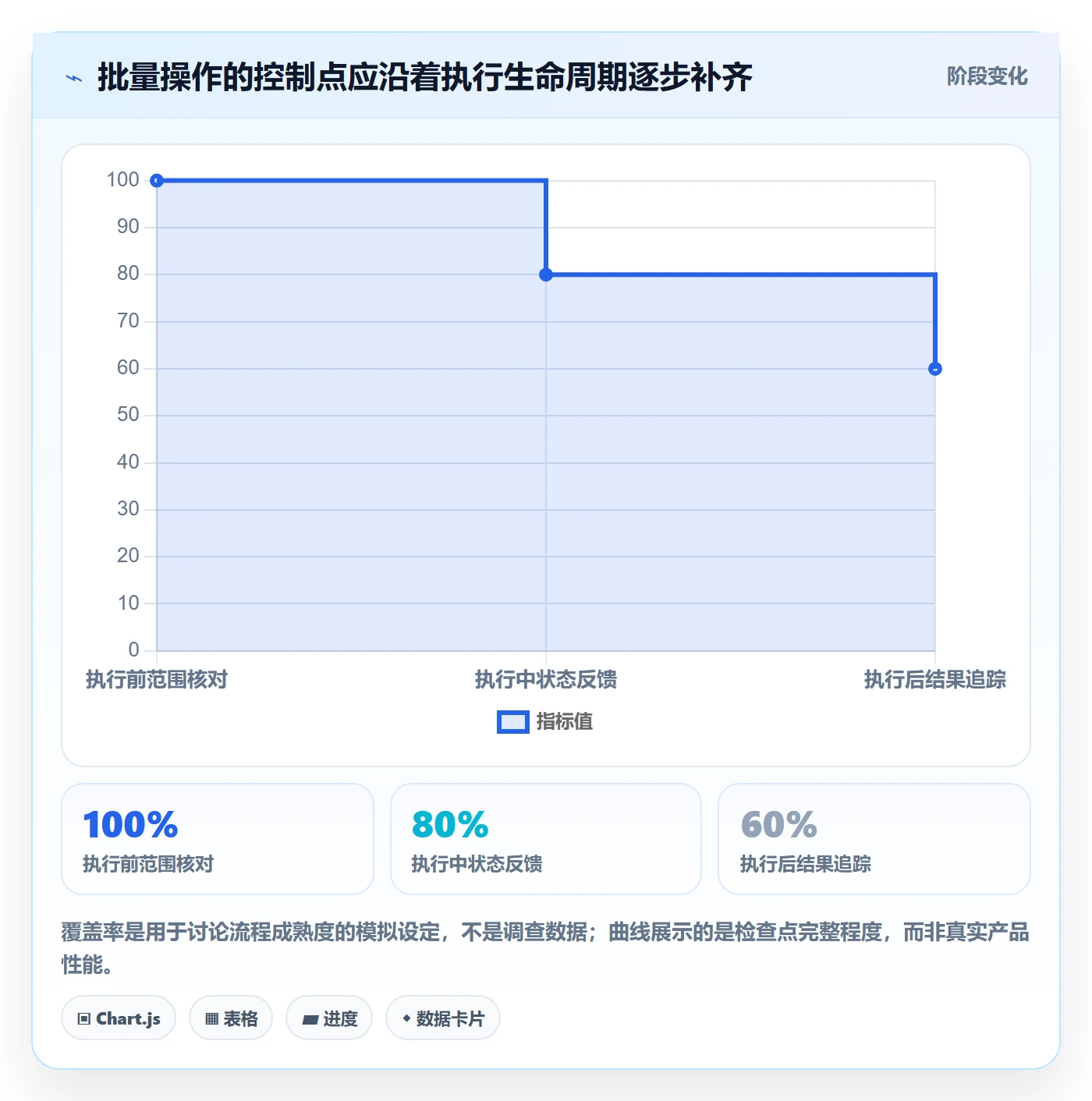 批量操作最佳实践:企业管理者列表视图最佳实践,常见问题