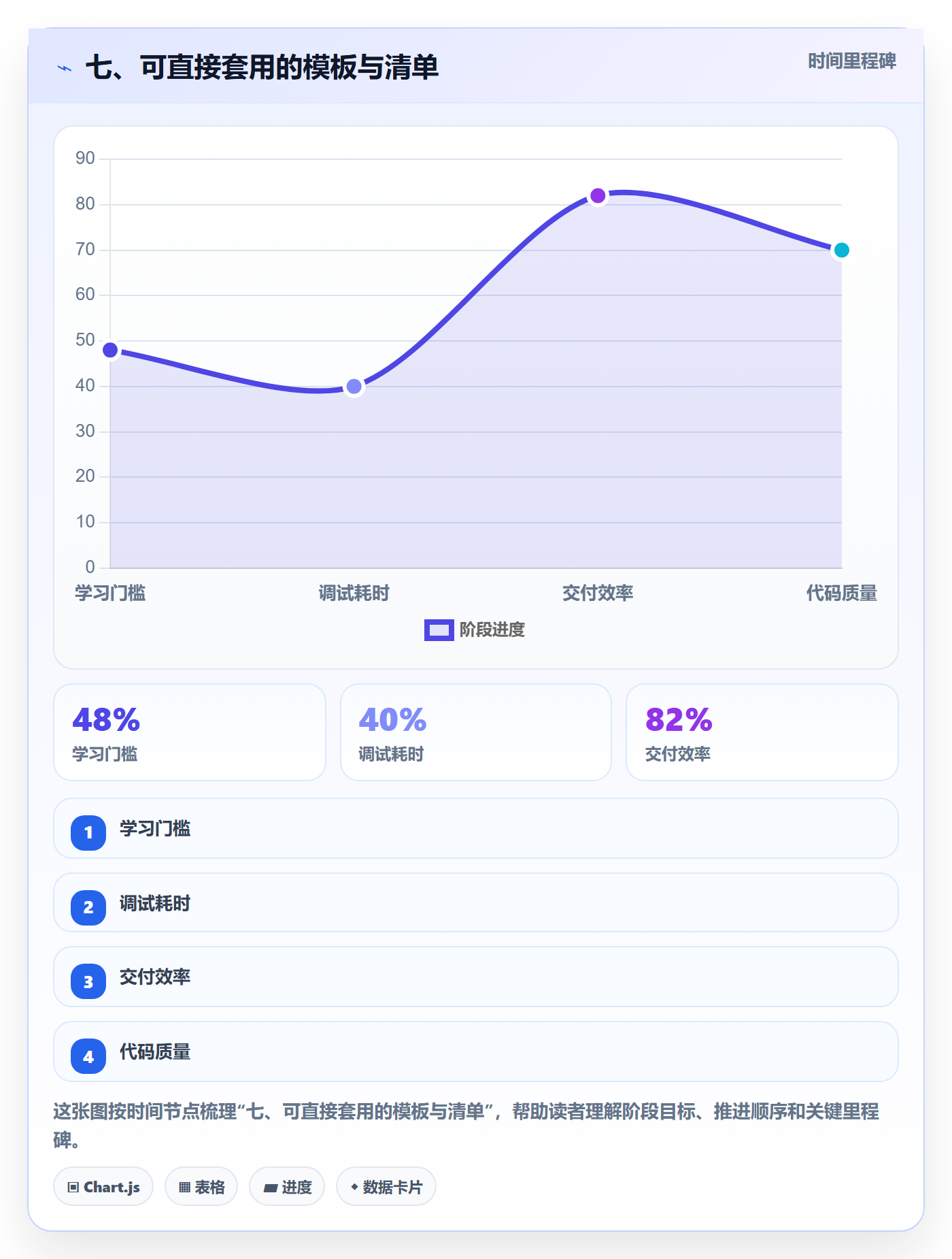 七、可直接套用的模板与清单