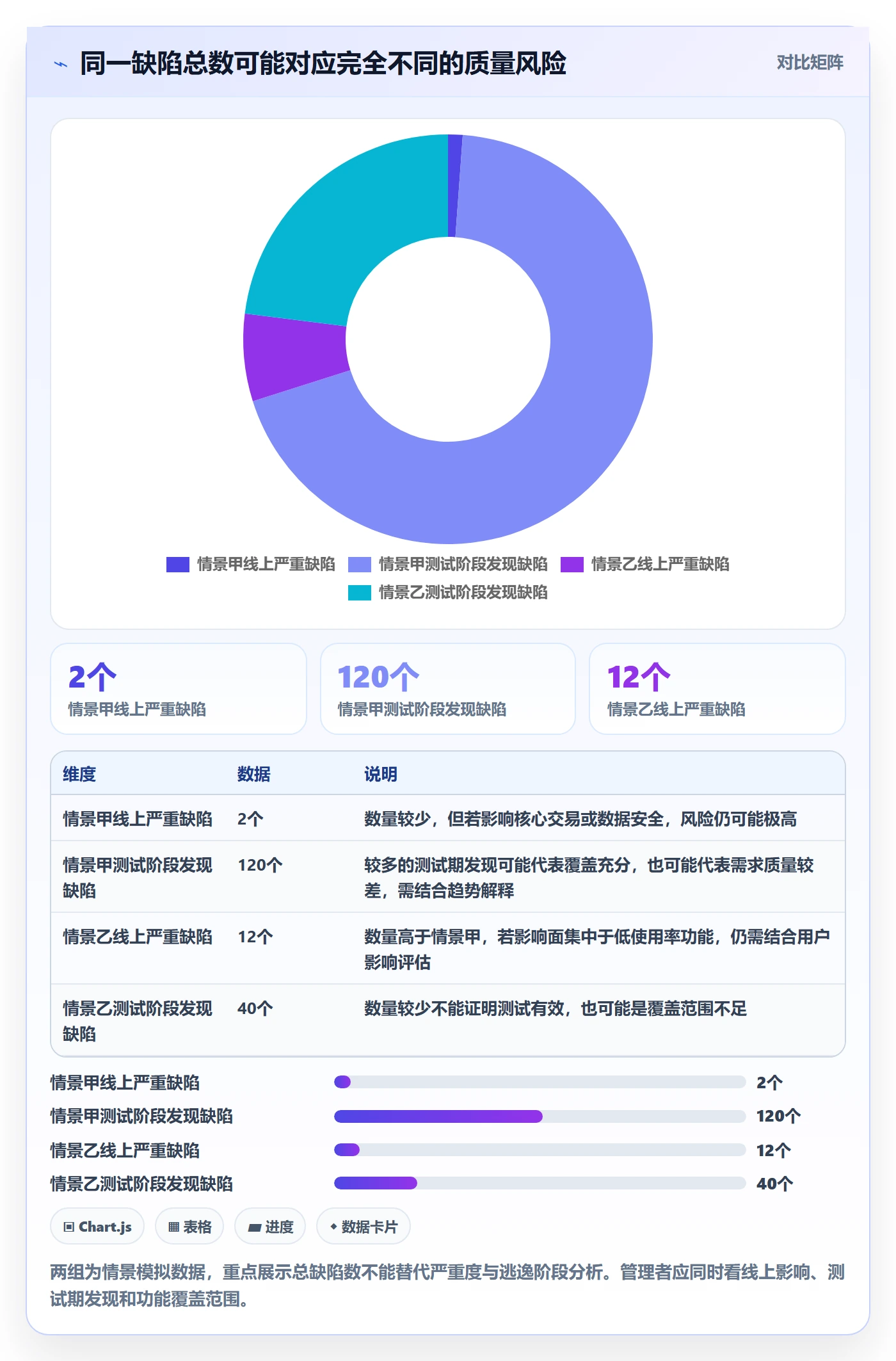 验证最佳实践：企业管理者Bug / 缺陷数据分析，常见问题