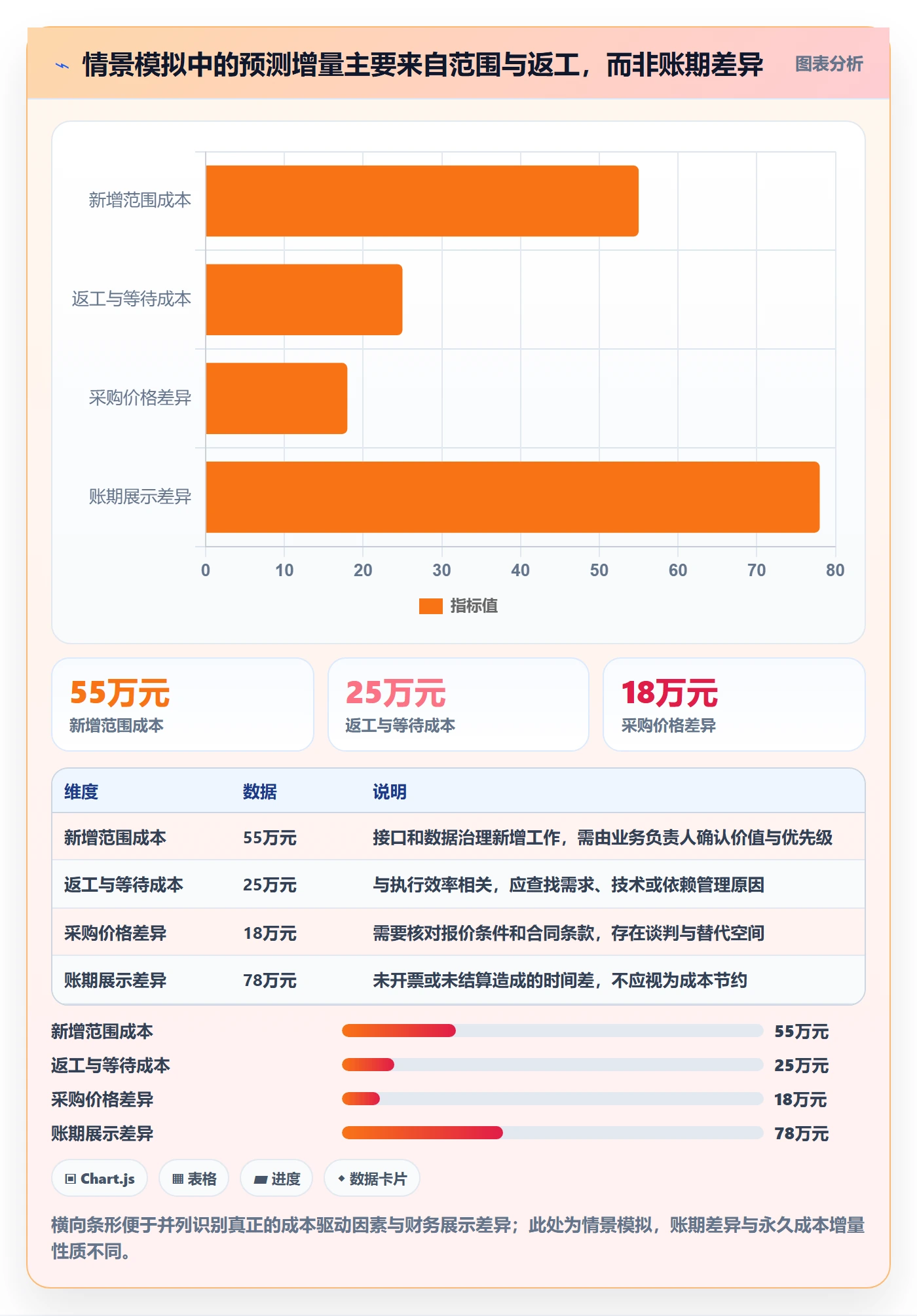 预计成本最佳实践:PMO成本管理协同管理,常见问题