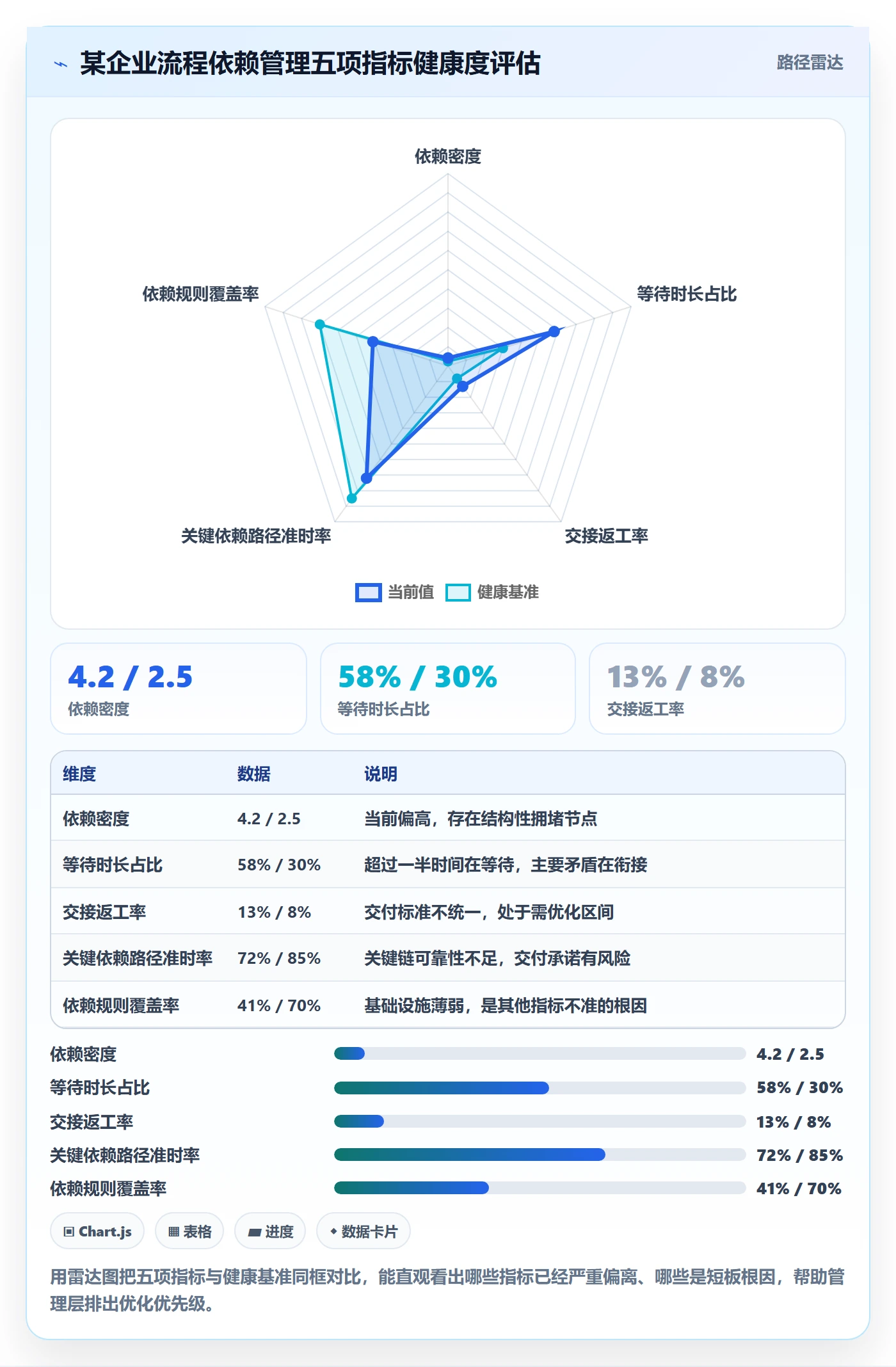 SS流程与规范:管理层任务依赖流程优化关键指标