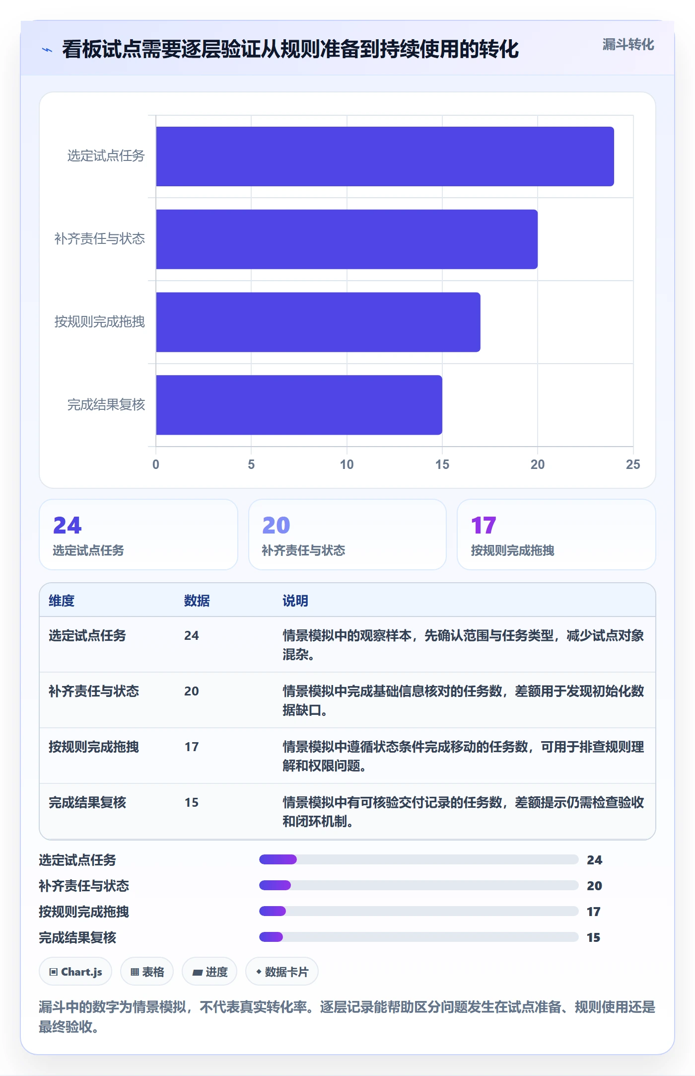 拖拽怎么做?实施团队入门指南:看板从0到1
