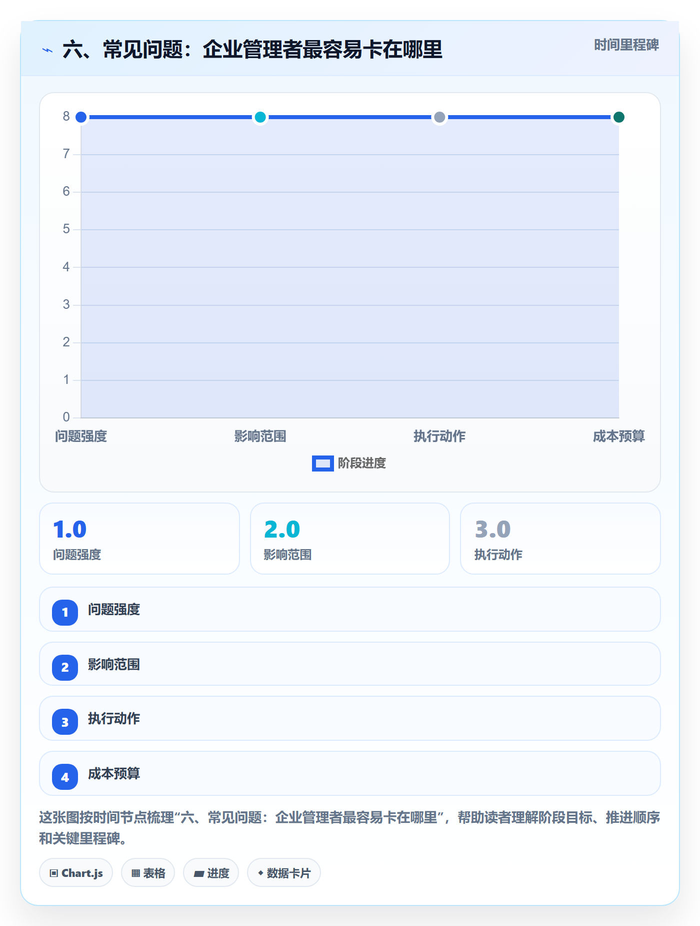 六、常见问题:企业管理者最容易卡在哪里