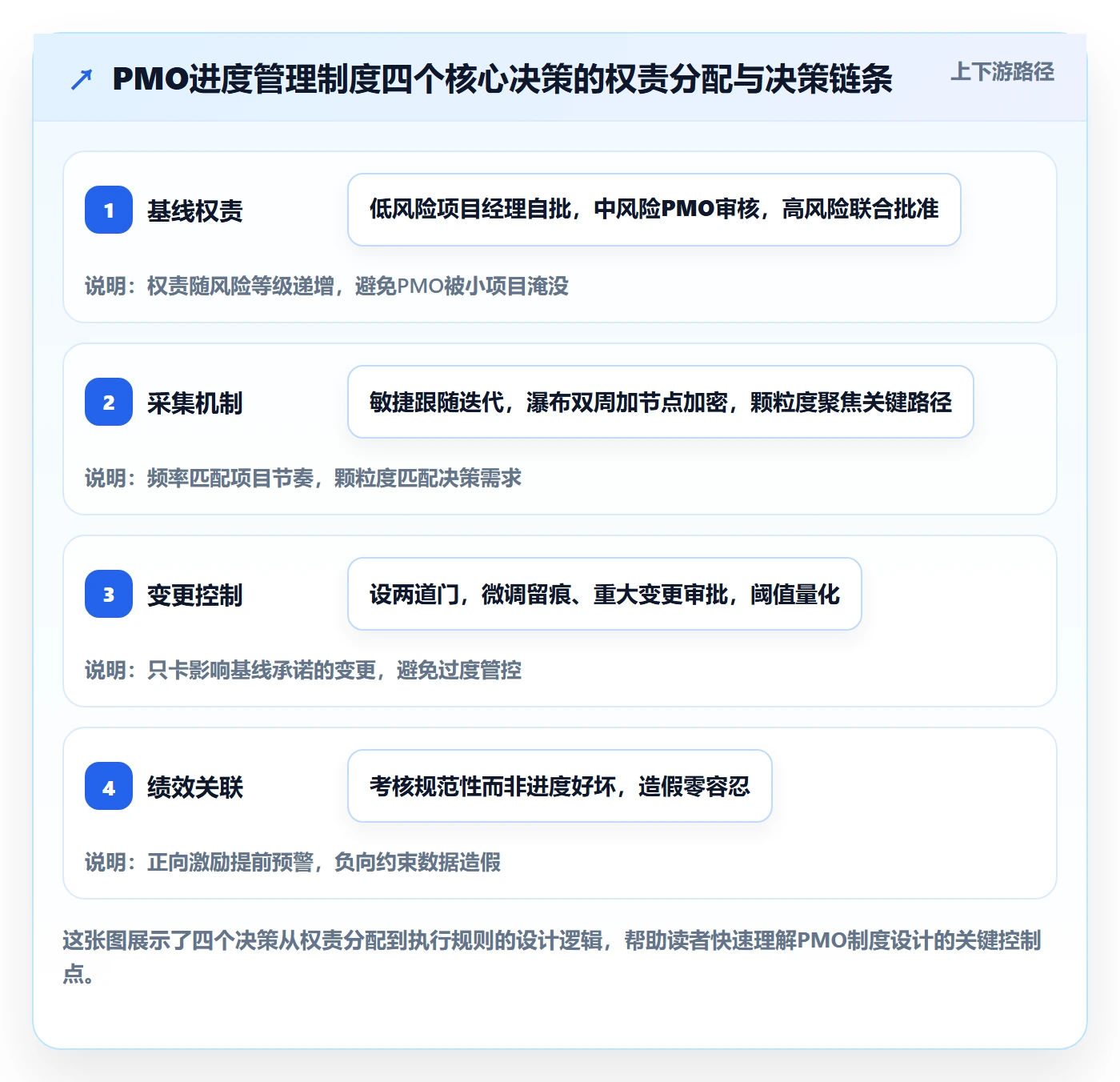 进度管理计划进度教程:PMO制度设计,避坑指南