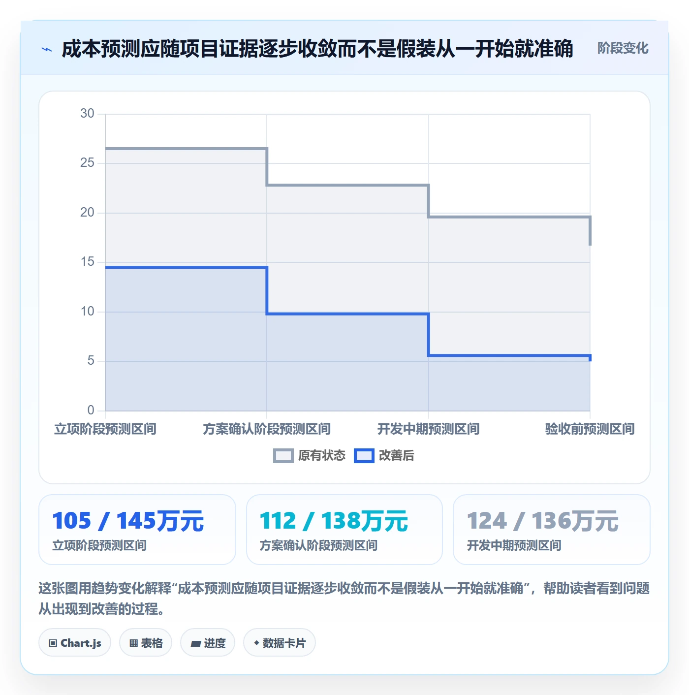 项目成本实操方法：研发团队提升成本管理效率的流程优化方法与模板