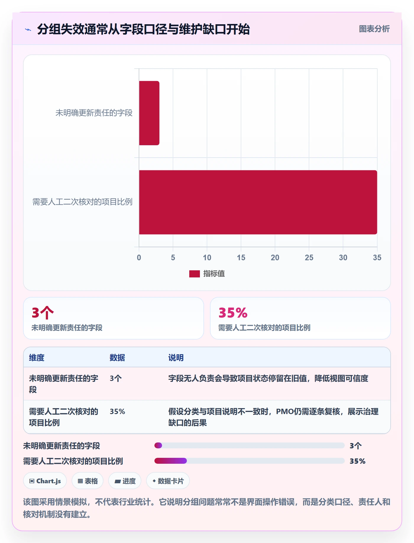 列表视图如何做好分组?PMO落地方案与操作步骤