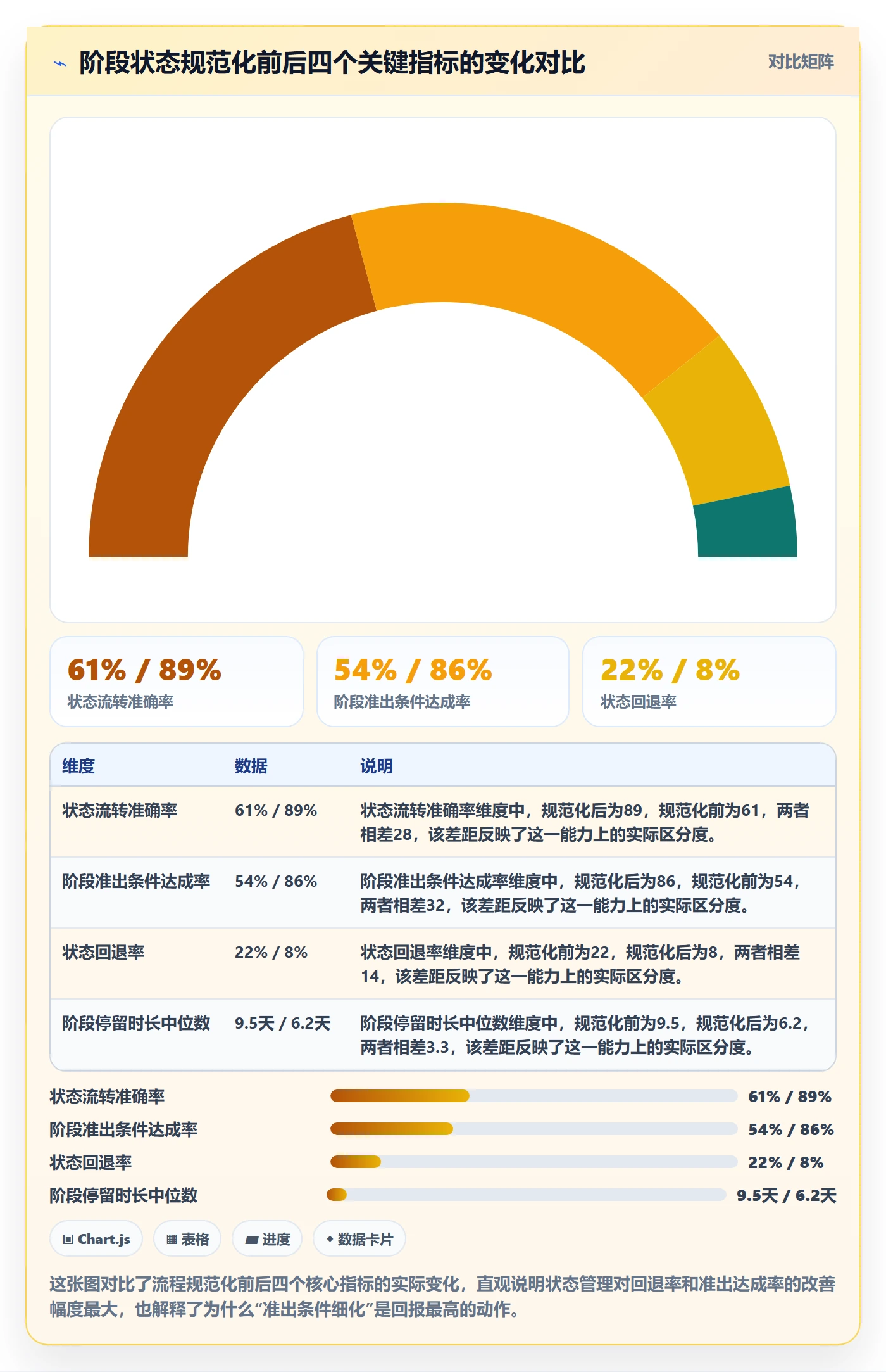 阶段状态流程与规范：企业管理者项目阶段流程优化关键指标