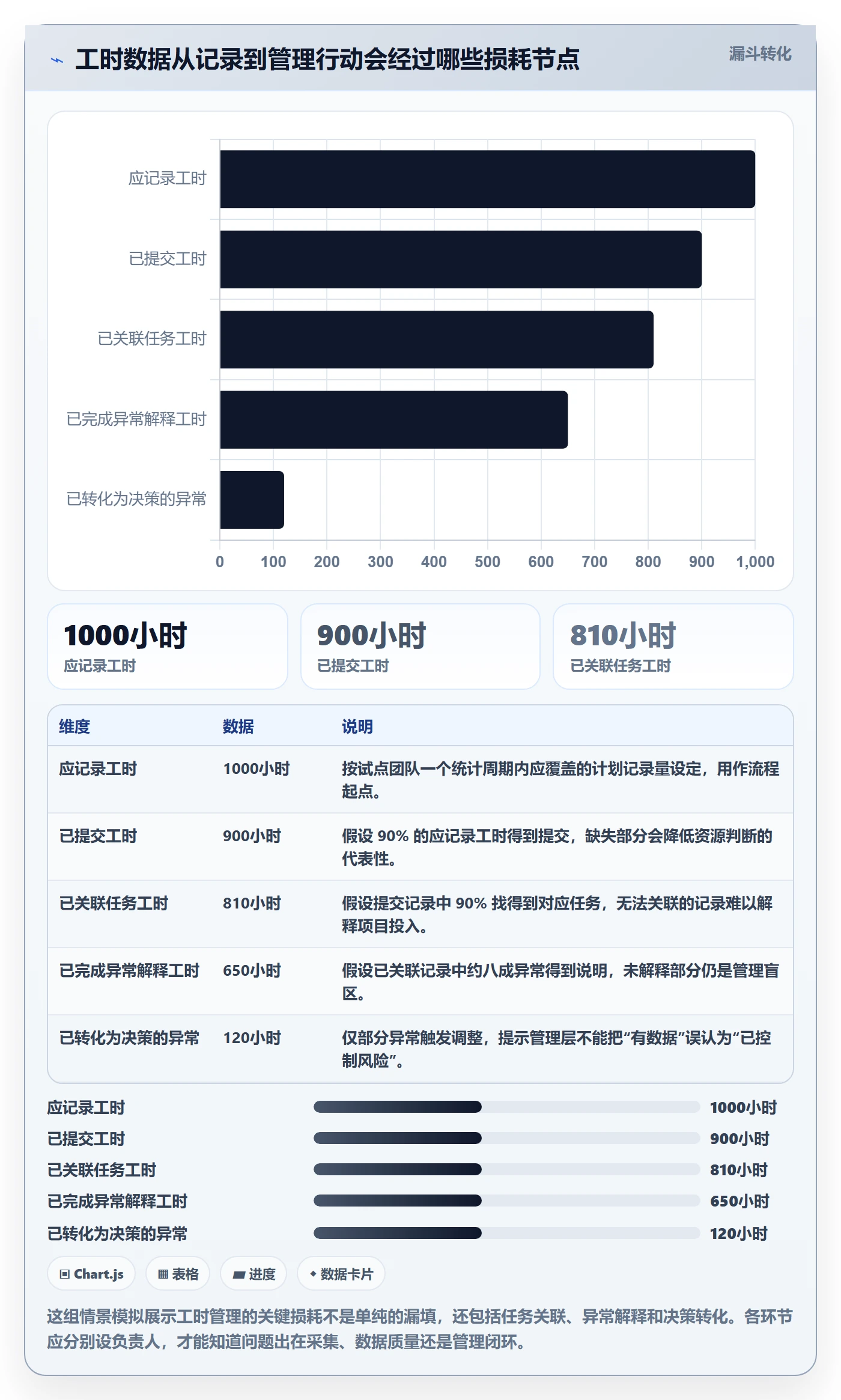 任务工时怎么做？管理层风险控制：工时表从0到1