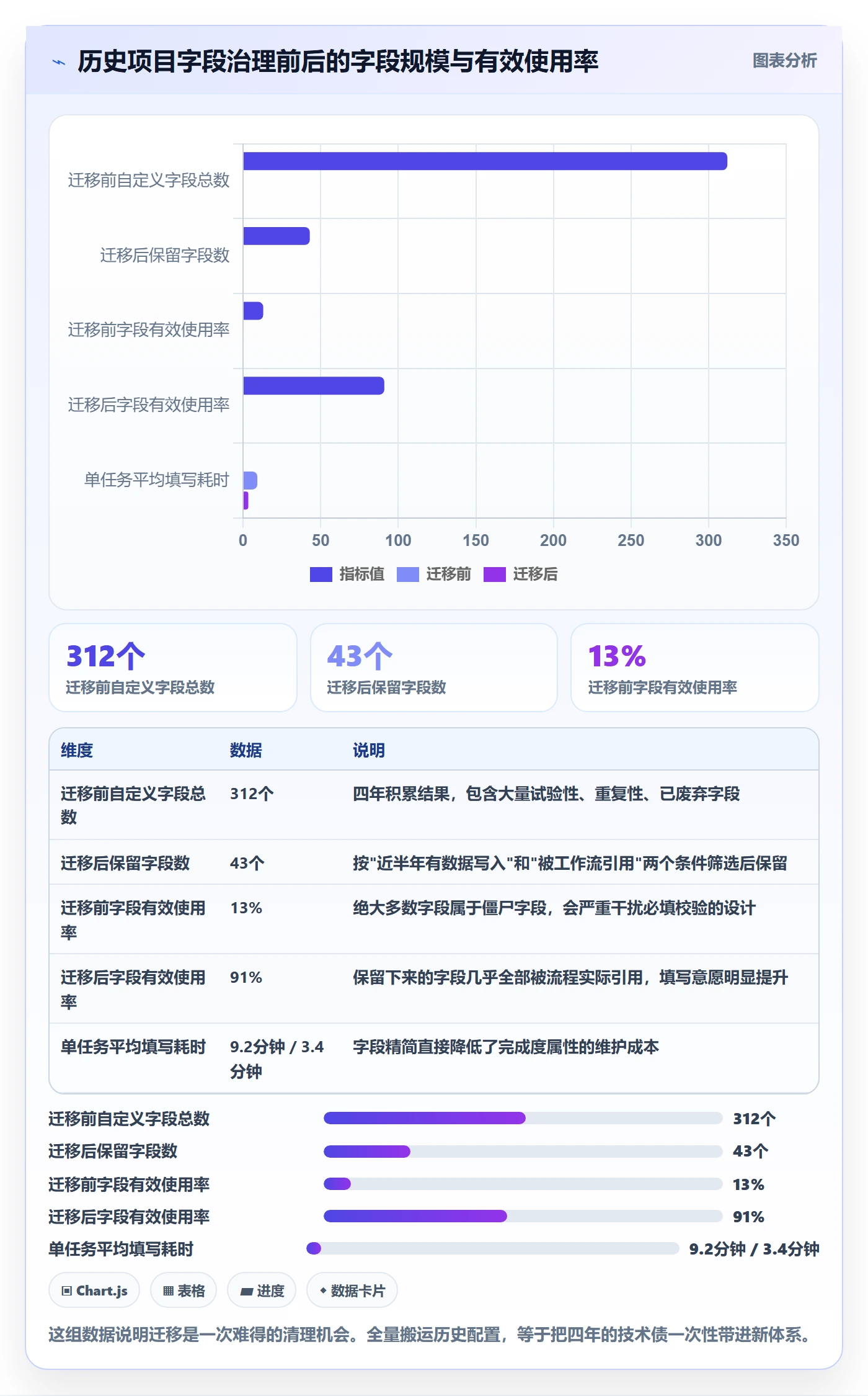 完成度流程与规范:项目经理任务属性协同管理关键指标