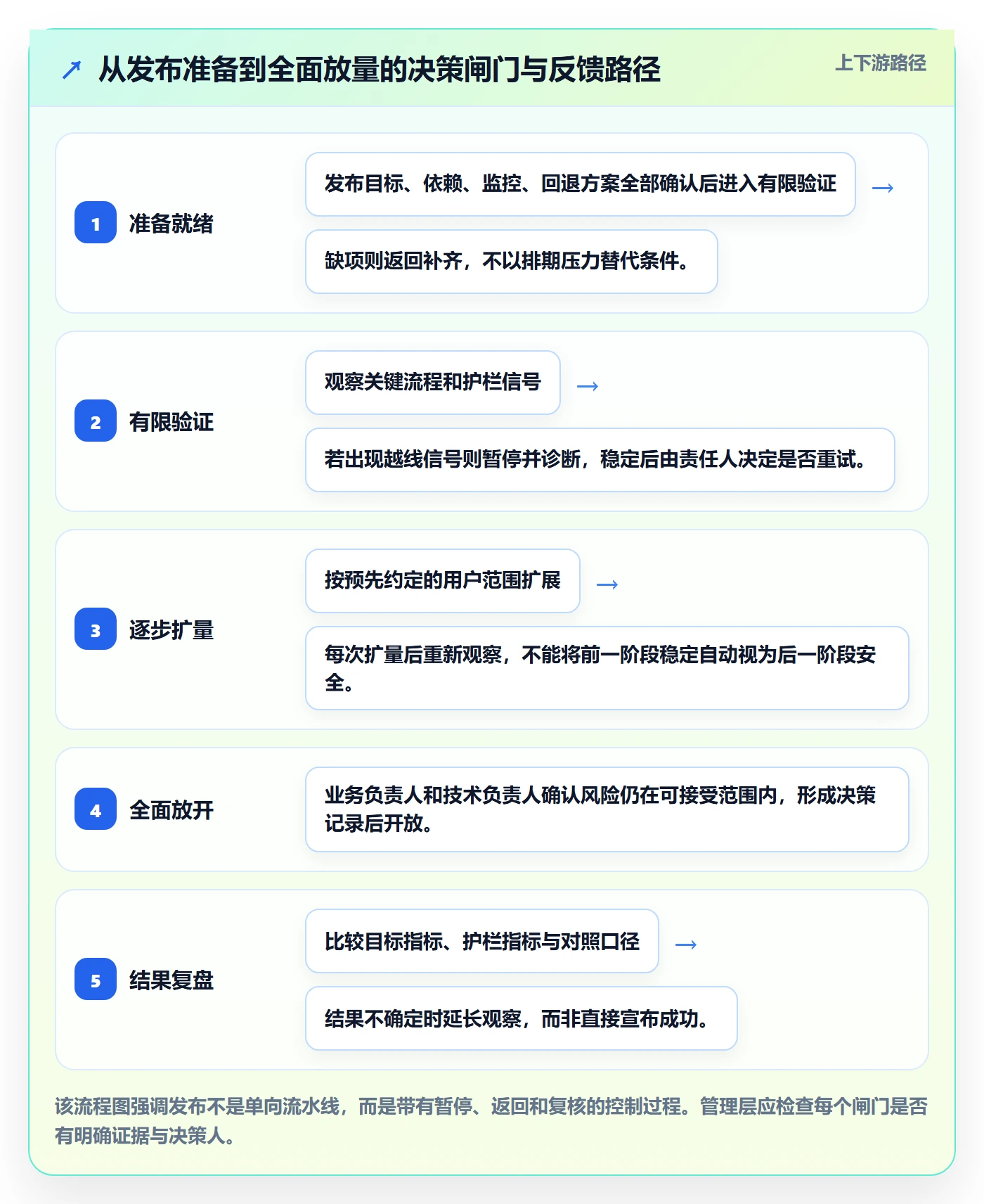 上线管理指南：管理层如何做好发布管理，数据分析全流程