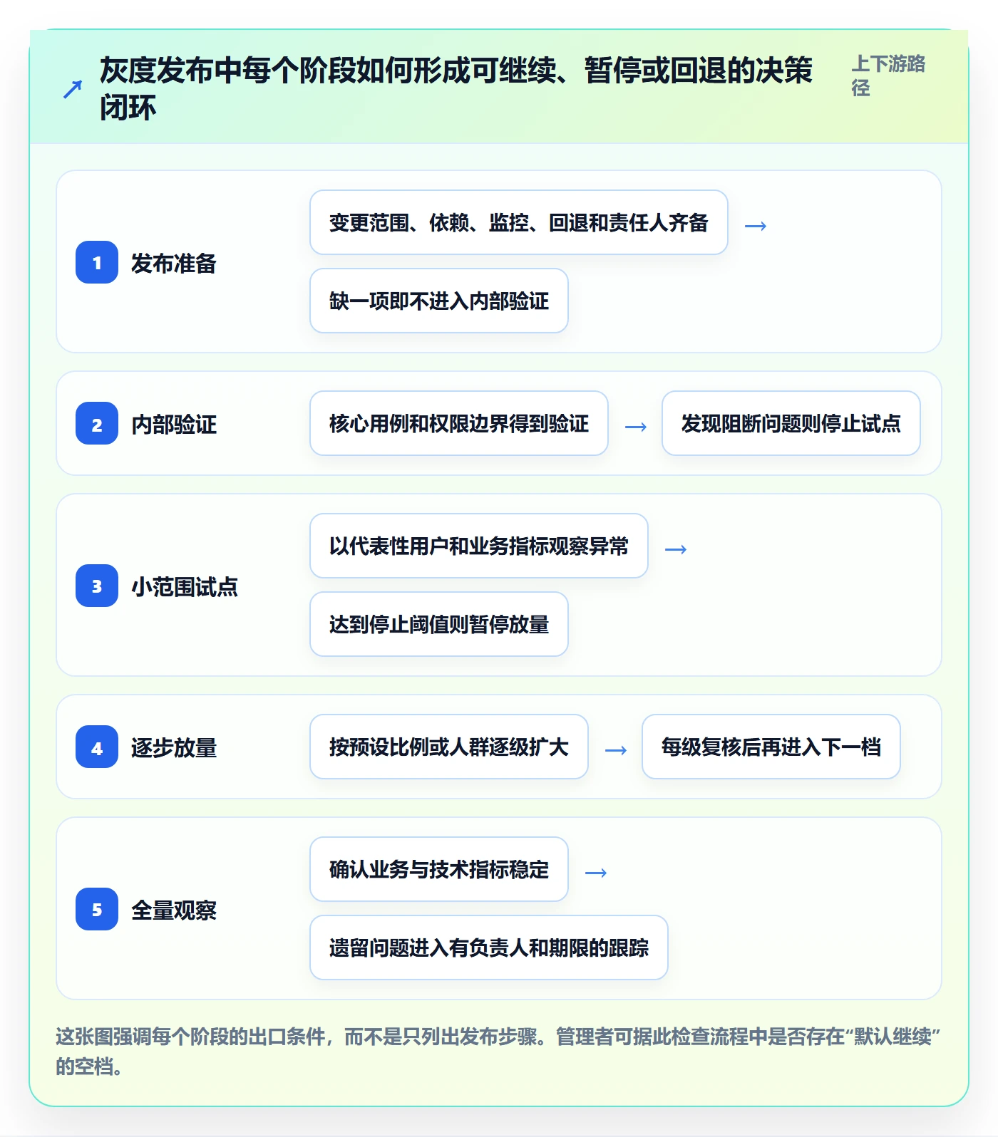 灰度发布落地方案：企业管理者开展发布管理的流程优化案例解析