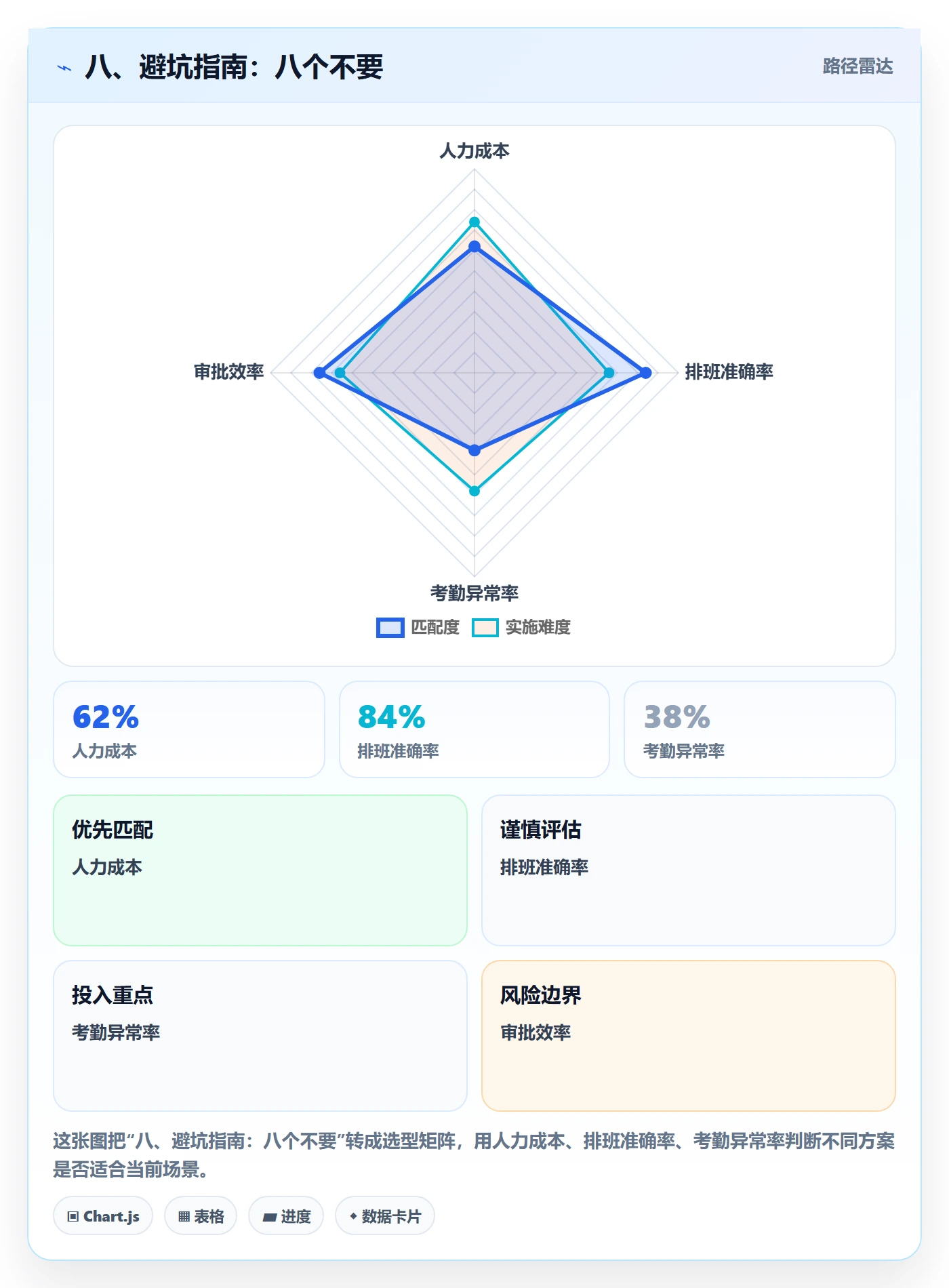 八、避坑指南：八个不要