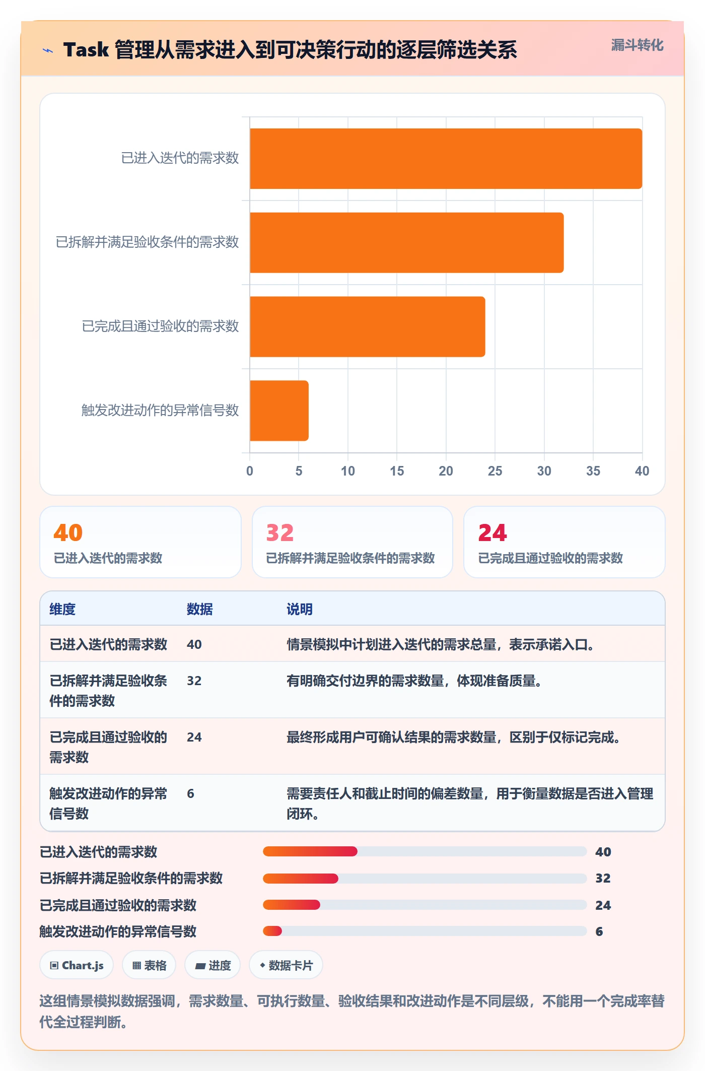 Task管理方法大全：项目成员敏捷项目数据分析落地清单