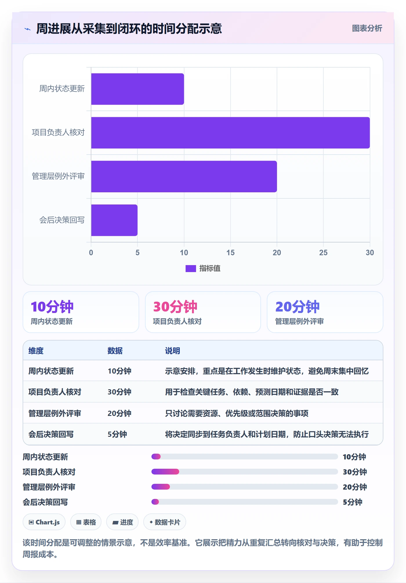 进度跟踪如何做好周进展?管理层协同管理与操作步骤