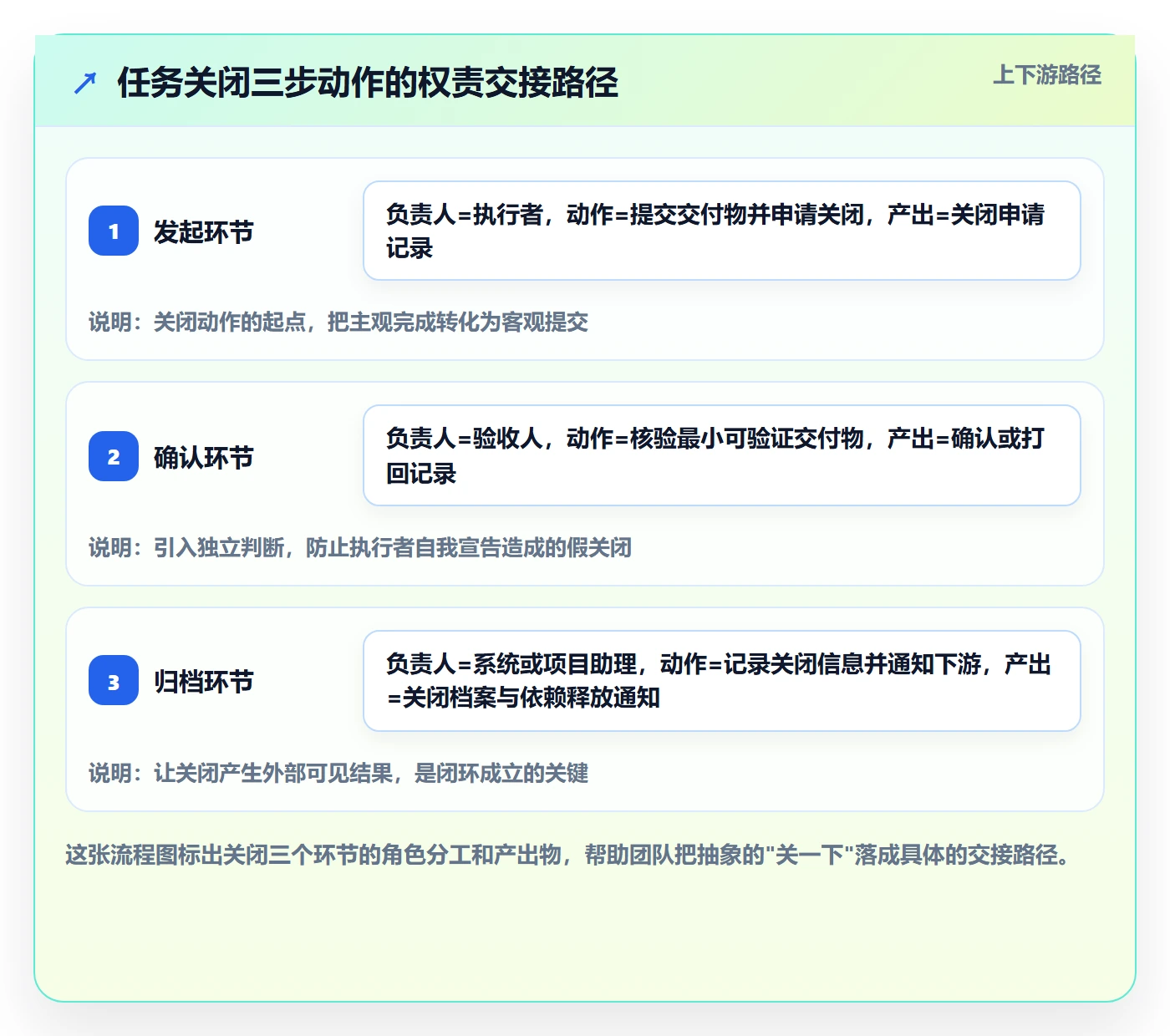 关闭最佳实践:项目成员任务执行流程优化,常见问题
