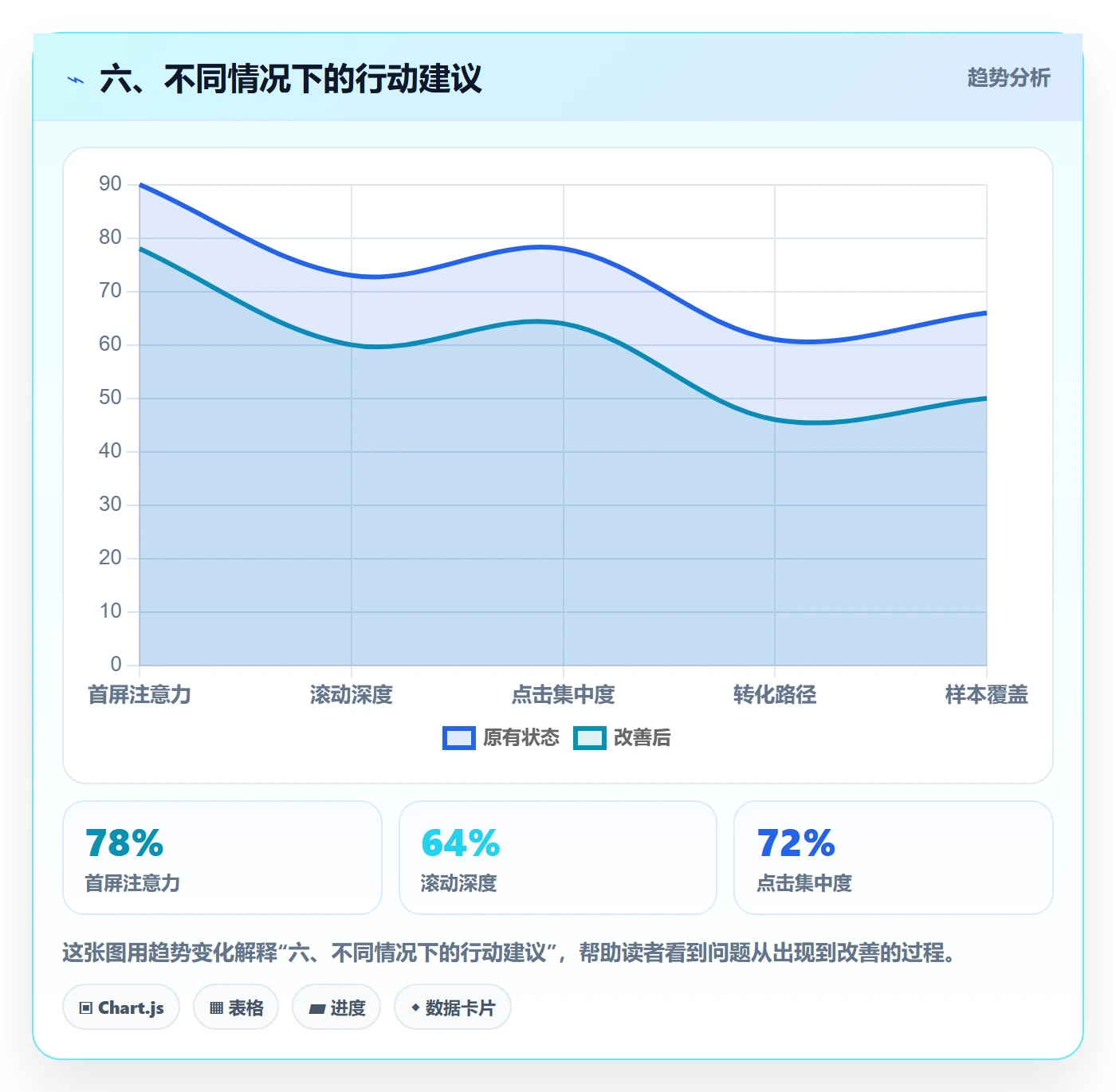 六、不同情况下的行动建议