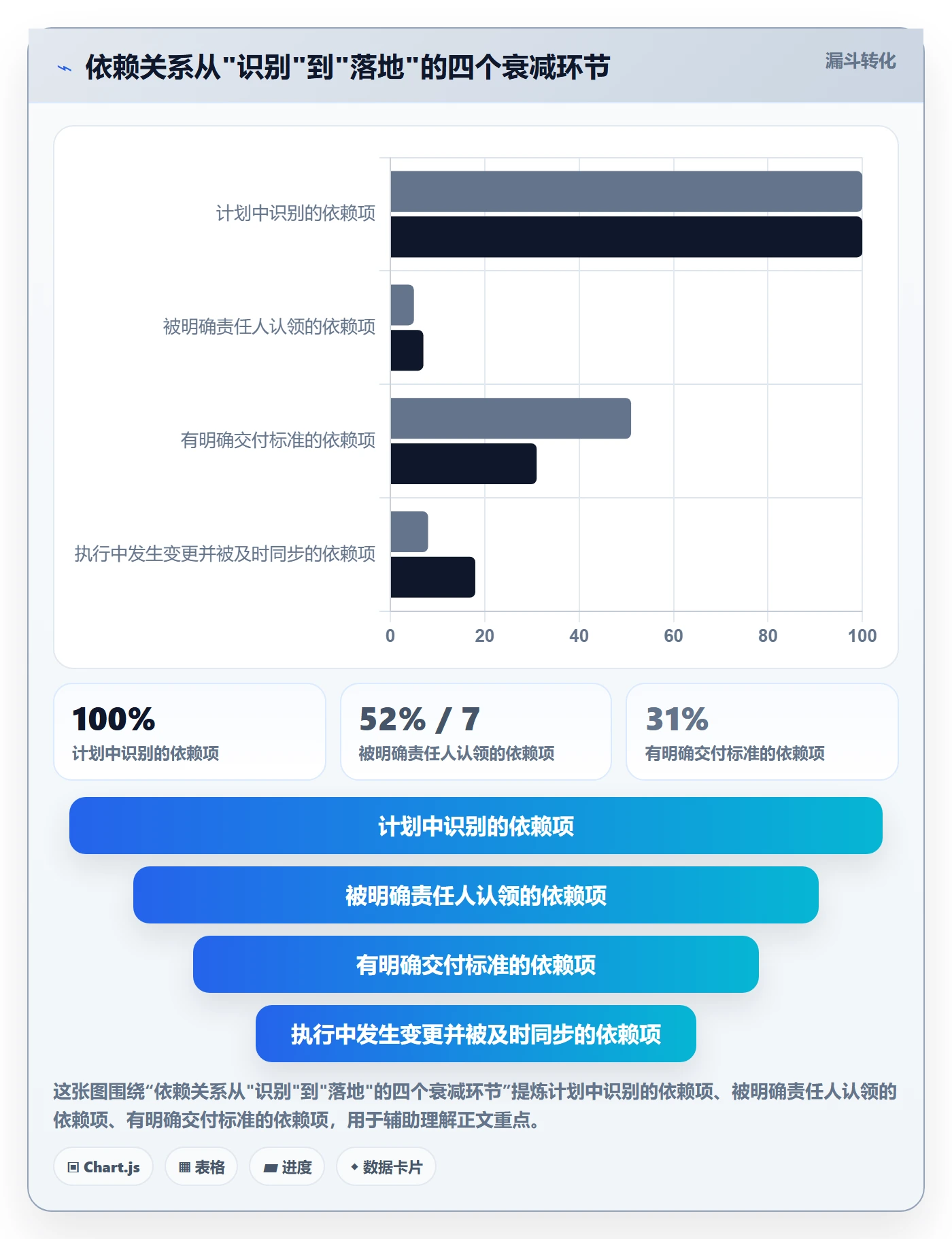 依赖关系落地方案：企业管理者开展任务依赖的协同管理案例解析
