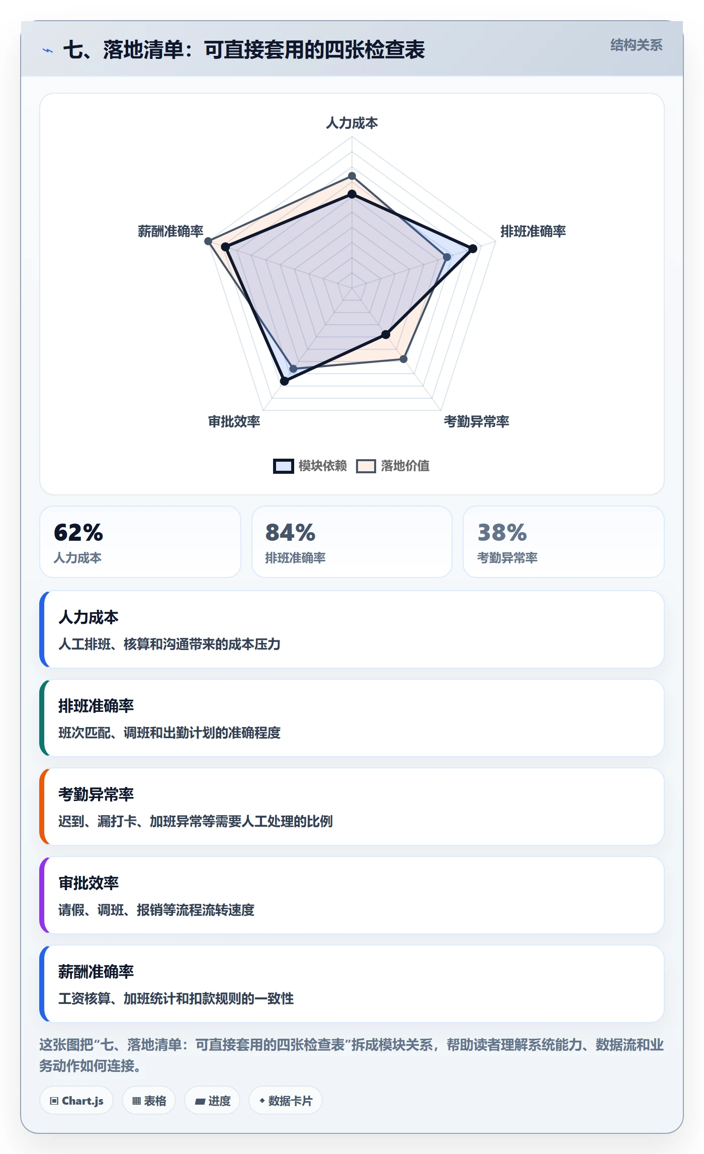 七、落地清单:可直接套用的四张检查表