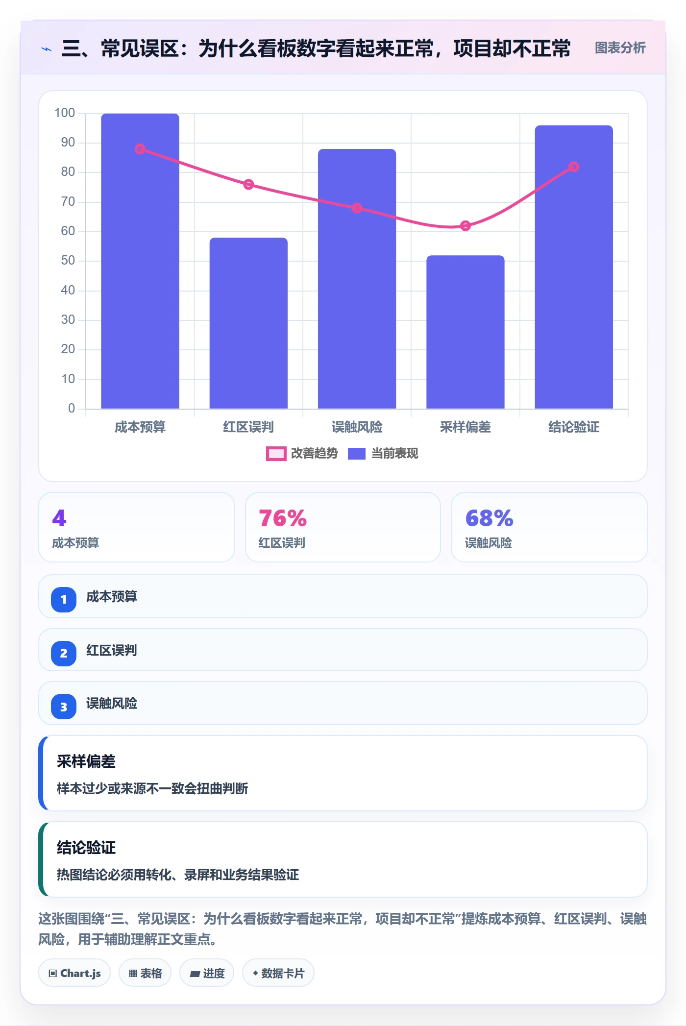 三、常见误区:为什么看板数字看起来正常,项目却不正常