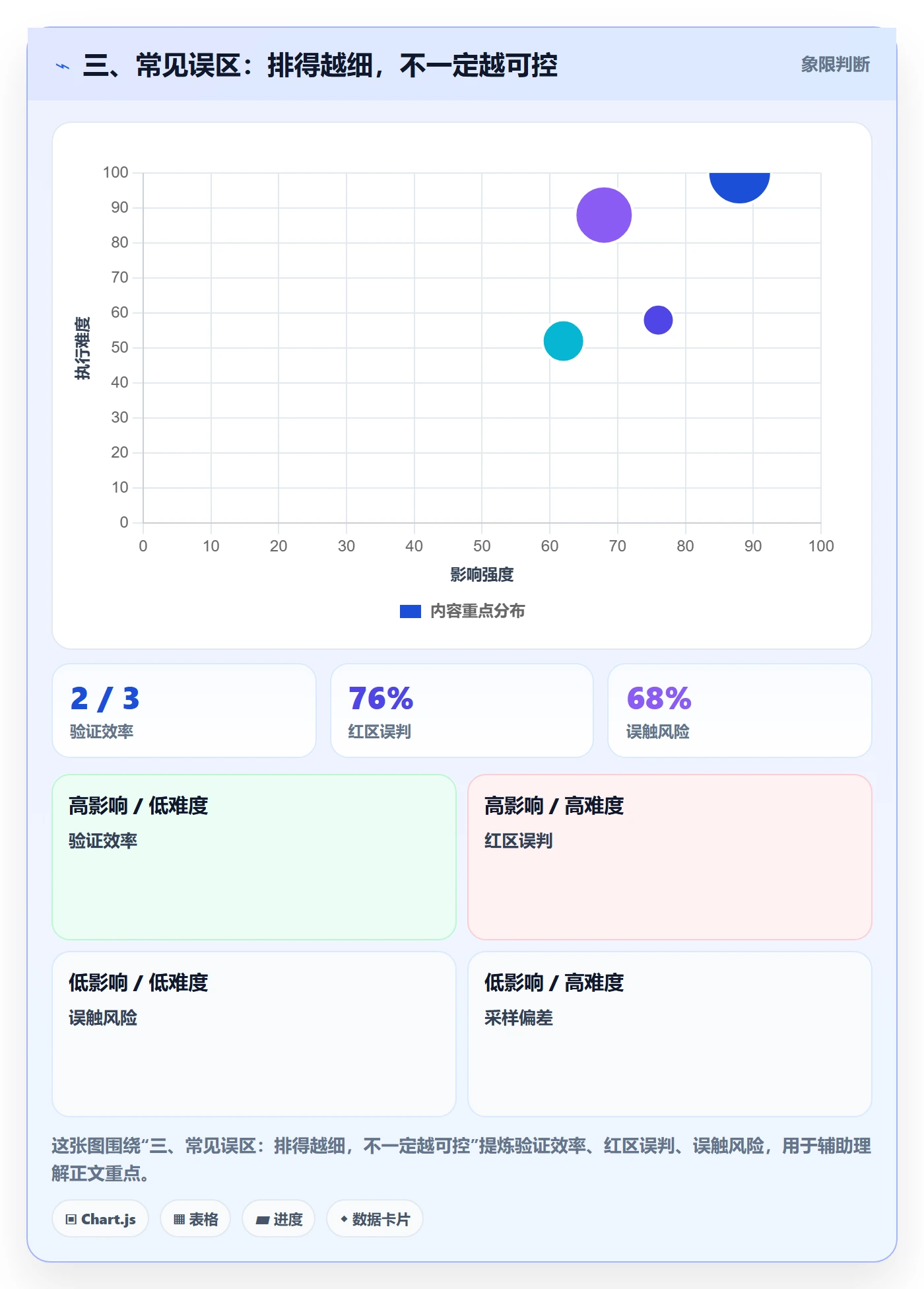 三、常见误区:排得越细,不一定越可控