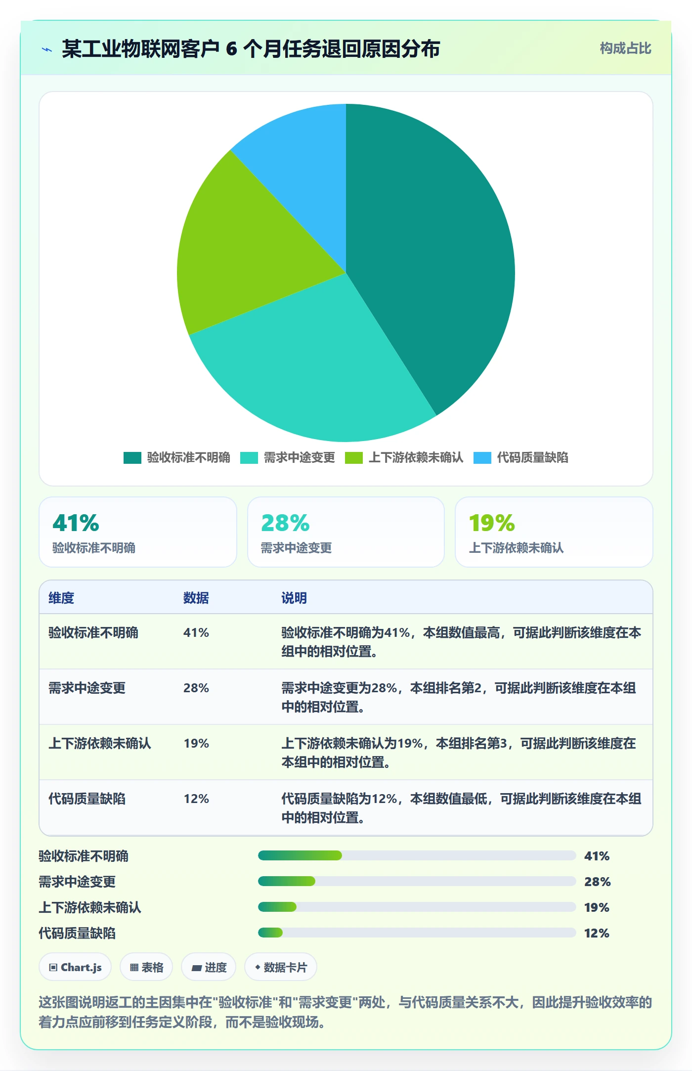 返工最佳实践：项目经理任务验收效率提升，常见问题