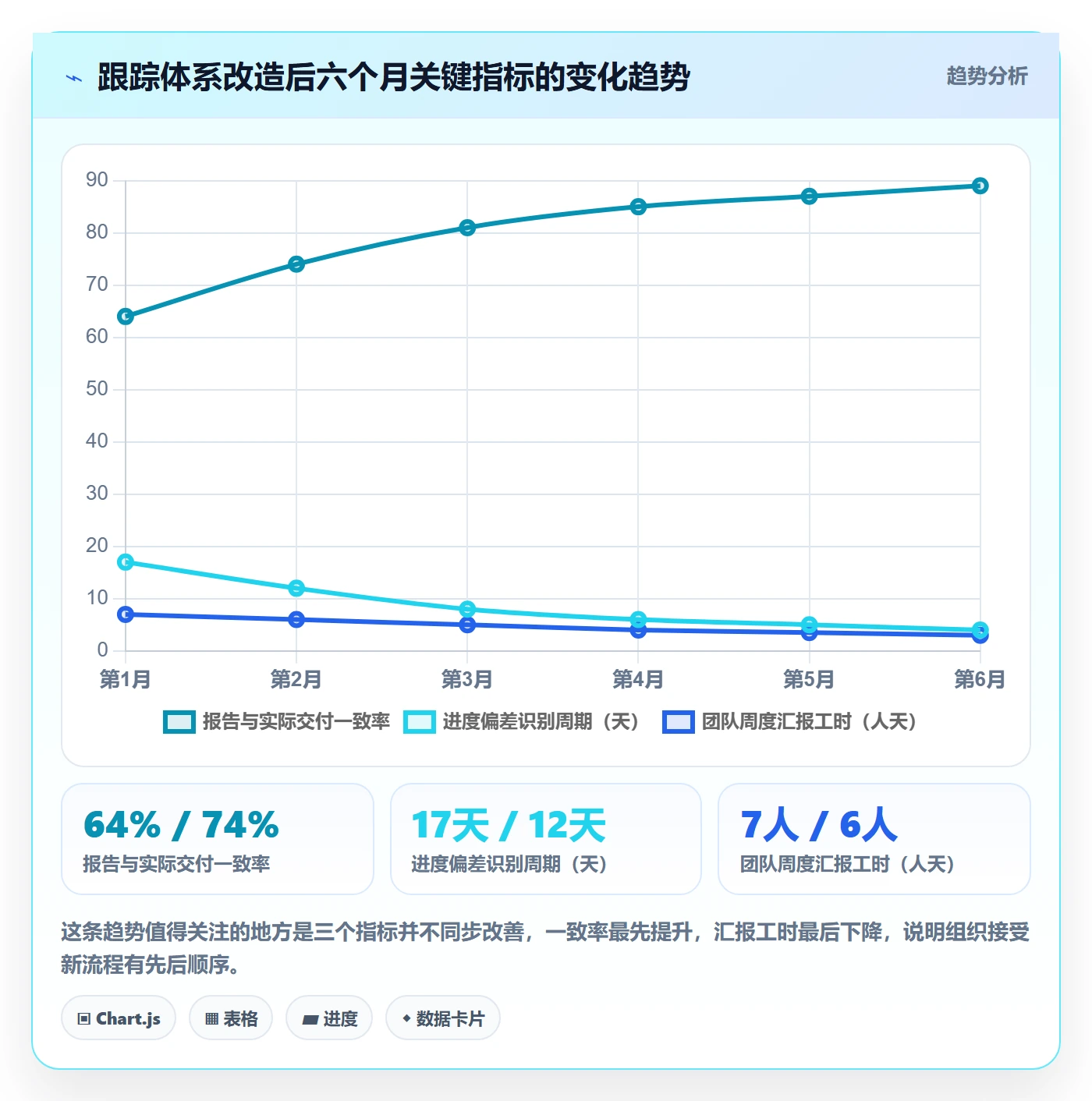 追踪落地方案:管理层开展进度跟踪的协同管理案例解析