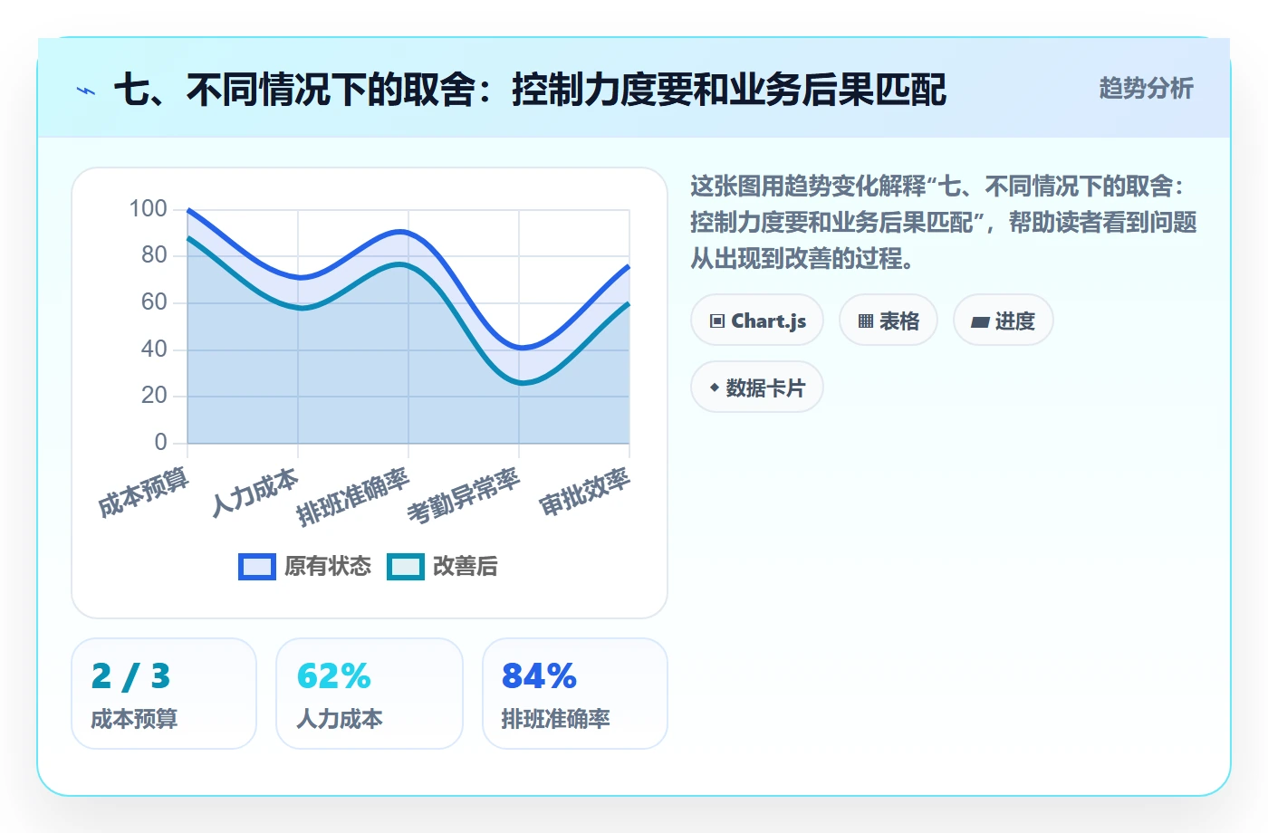 七、不同情况下的取舍:控制力度要和业务后果匹配