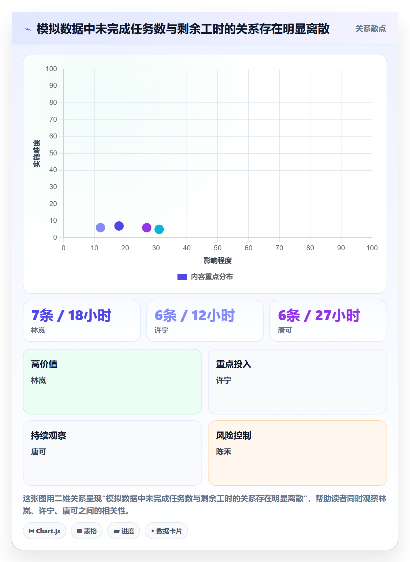列表视图排序全流程:项目成员数据分析与一文讲清