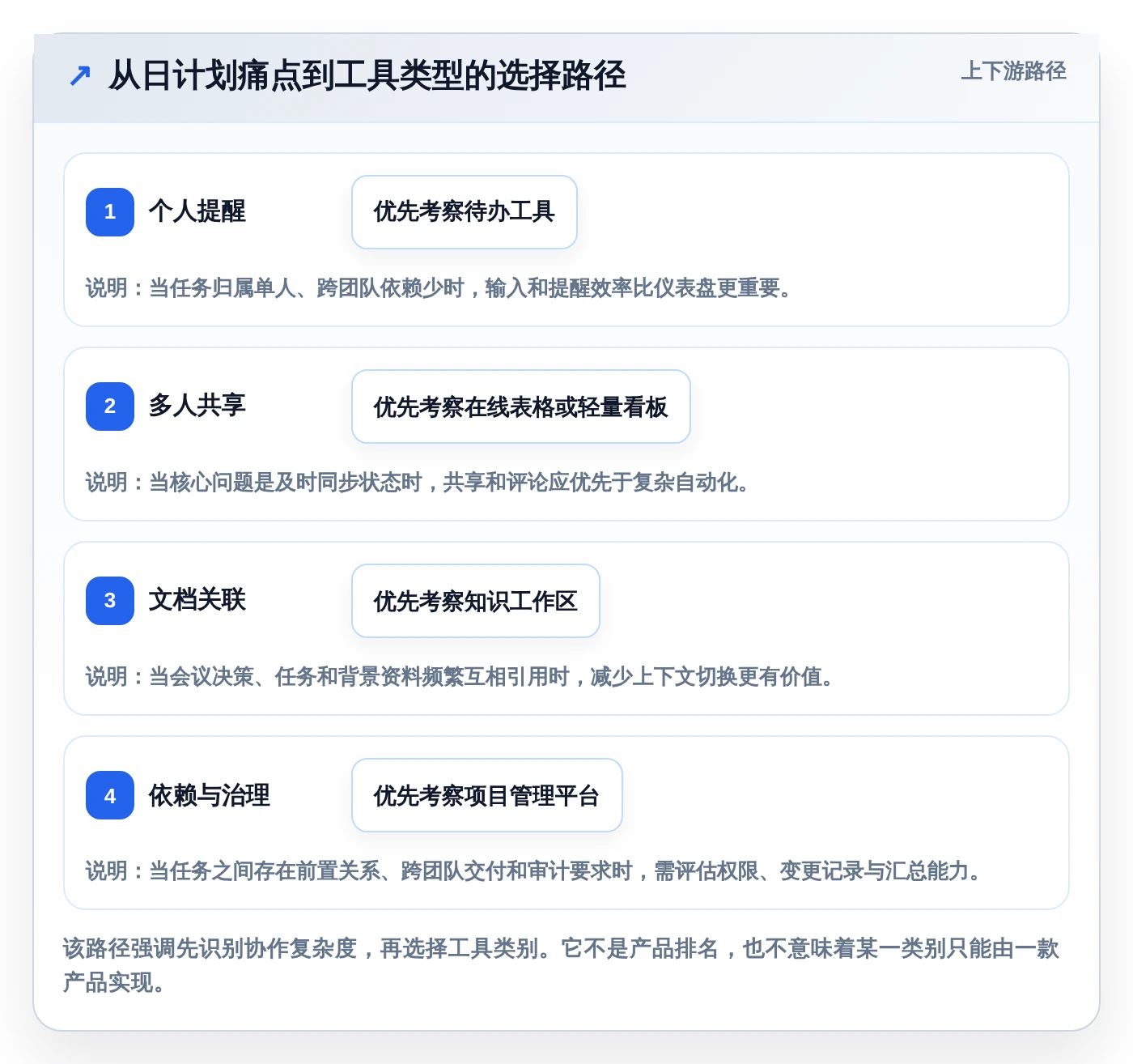 项目经理必备:2026年7款顶级日工作计划表 工具类表格深度测评