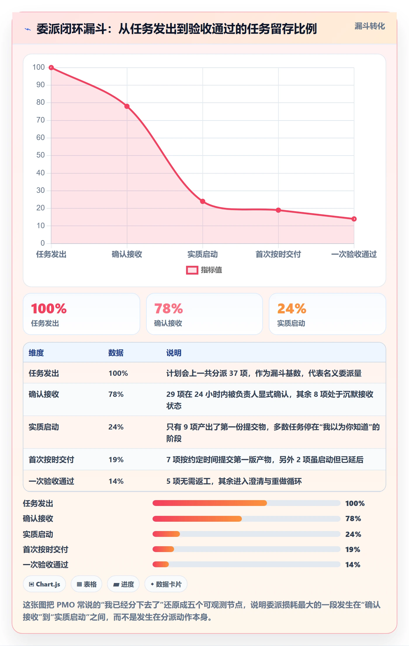 委派实操方法：PMO提升任务分派效率的入门指南方法与模板