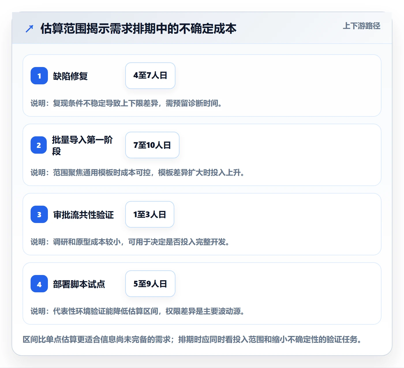 需求优先级管理指南:实施团队如何做好需求排期,协同管理全流程