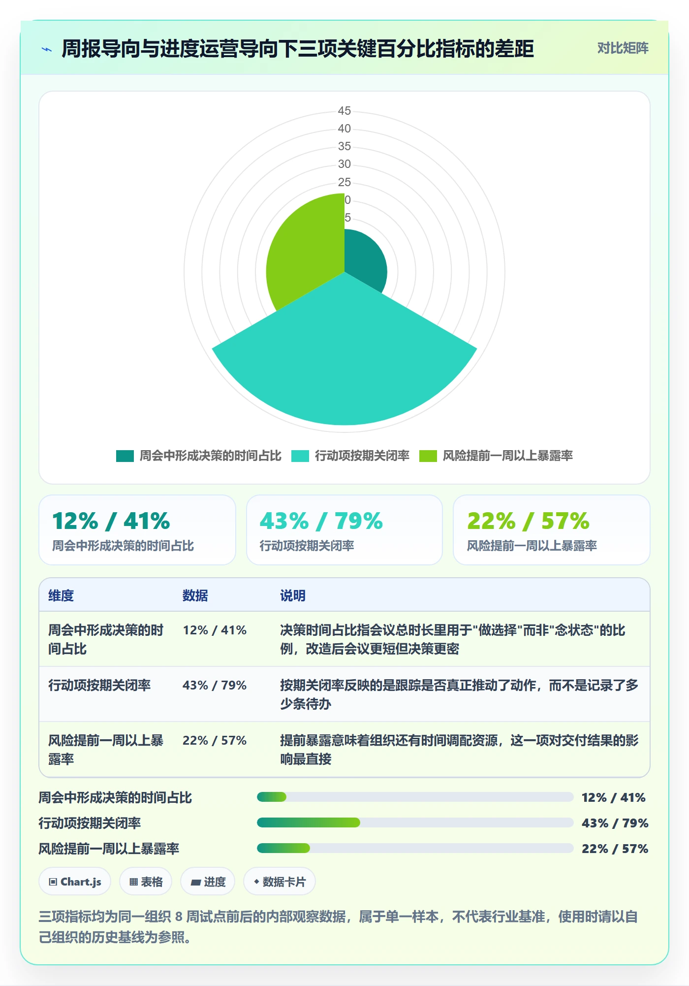 周进展实操方法：PMO提升进度跟踪效率的落地方案方法与模板
