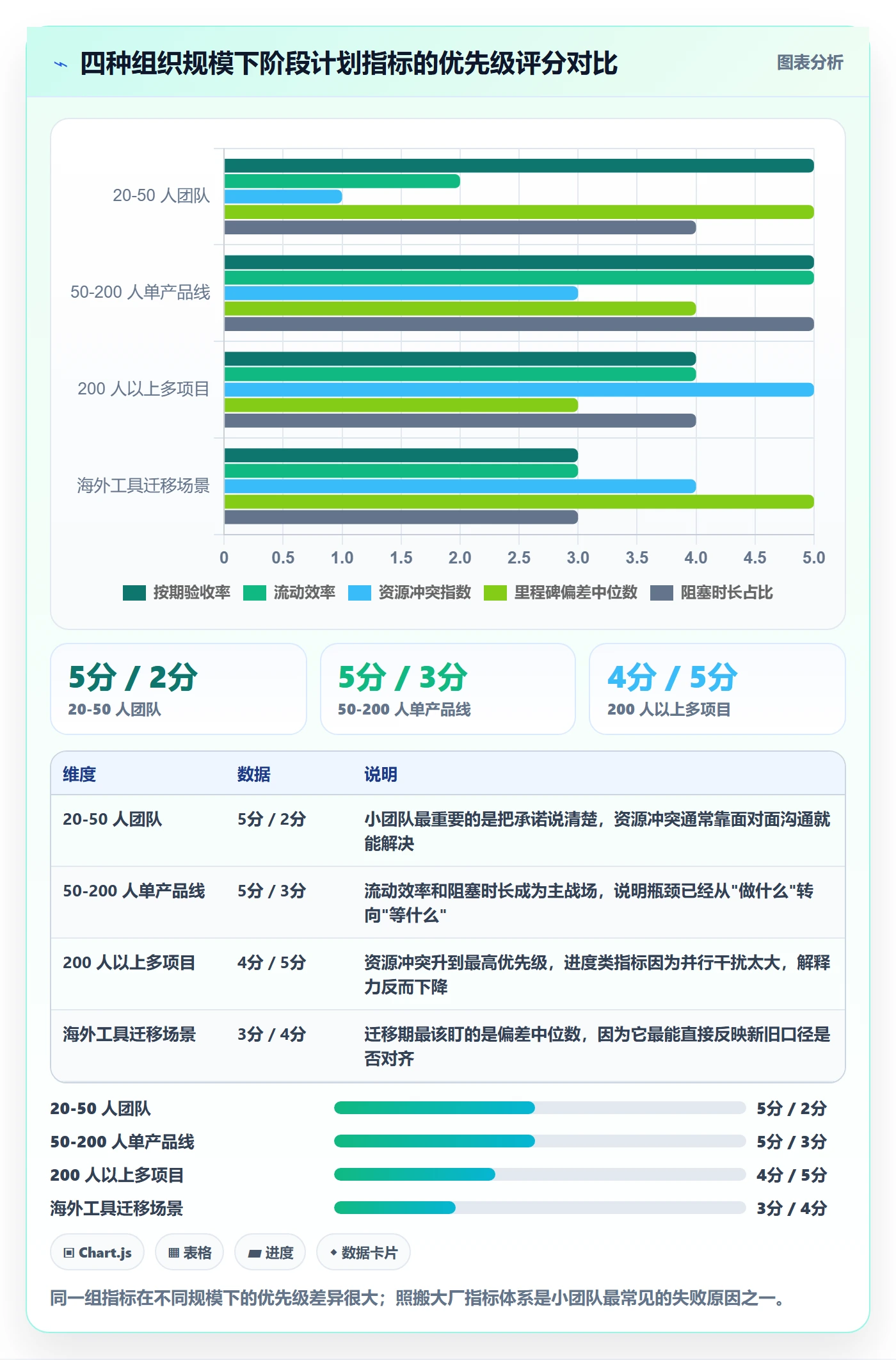 阶段计划流程与规范:项目经理项目规划数据分析关键指标